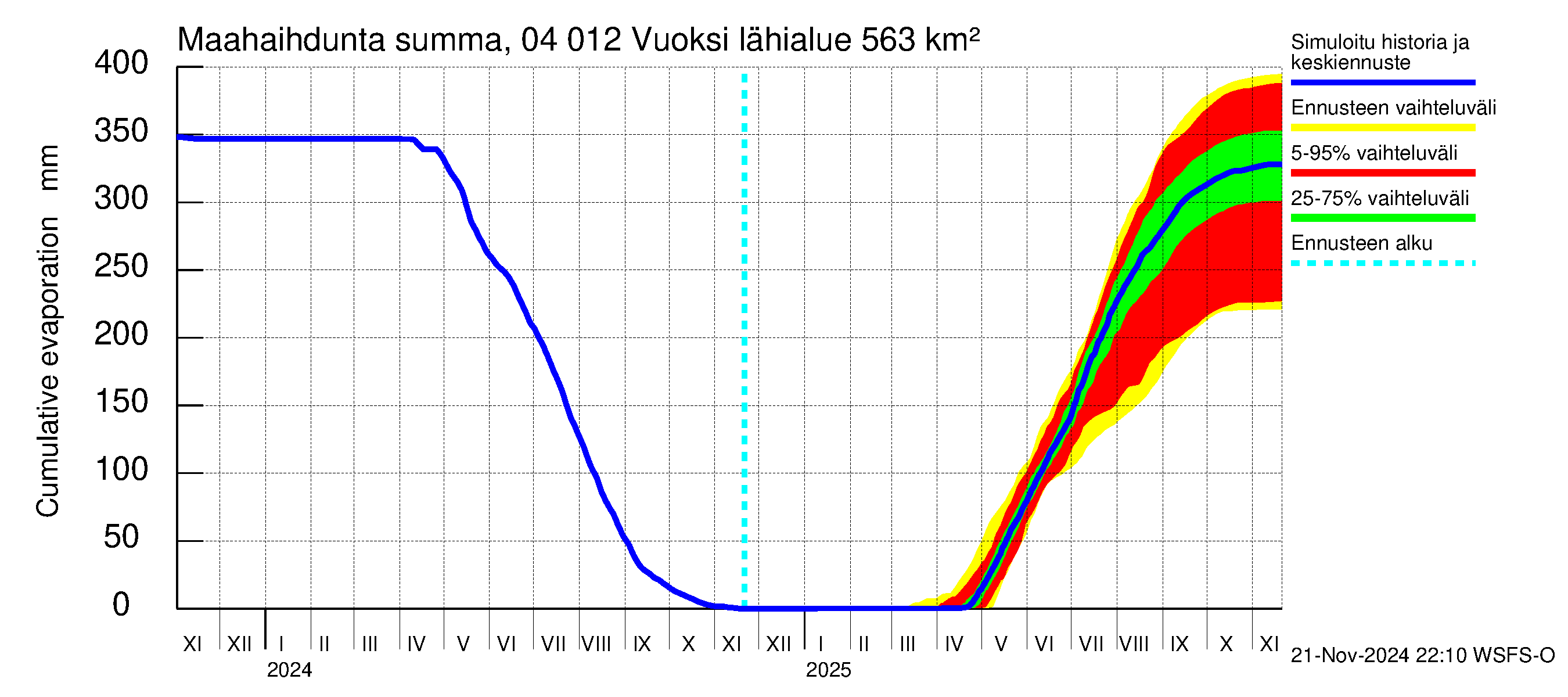 Vuoksen vesistöalue - Losevo / Kiviniemi: Haihdunta maa-alueelta - summa