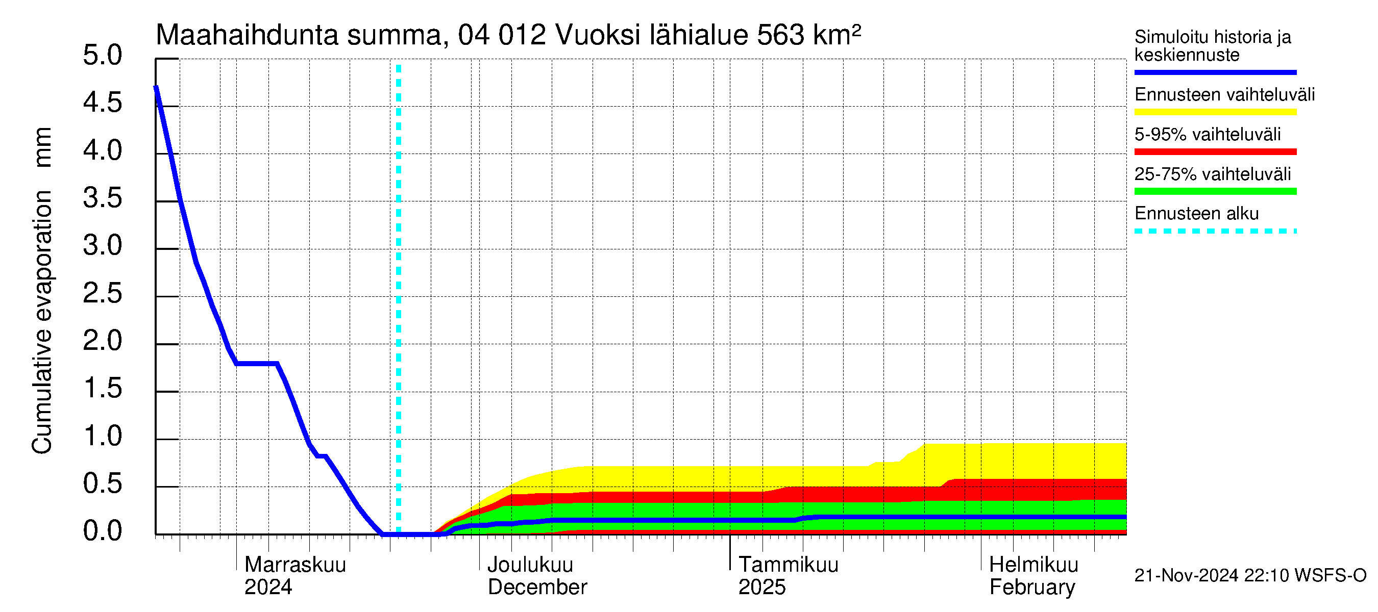 Vuoksen vesistöalue - Losevo / Kiviniemi: Haihdunta maa-alueelta - summa