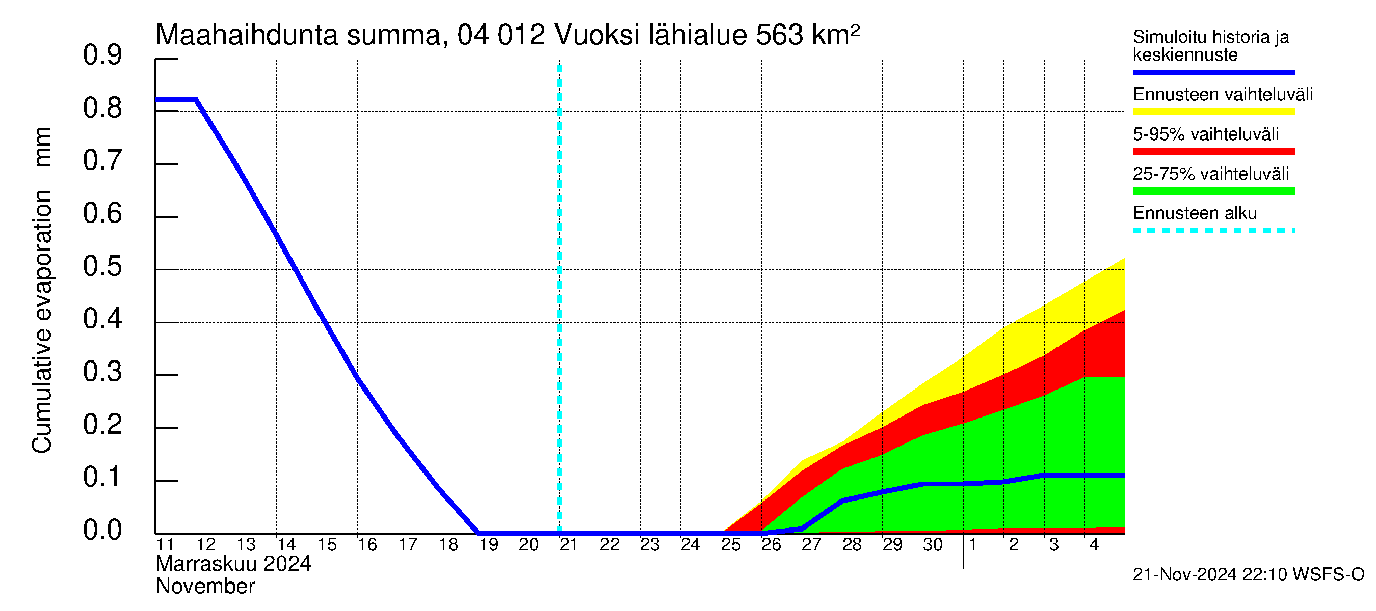 Vuoksen vesistöalue - Losevo / Kiviniemi: Haihdunta maa-alueelta - summa