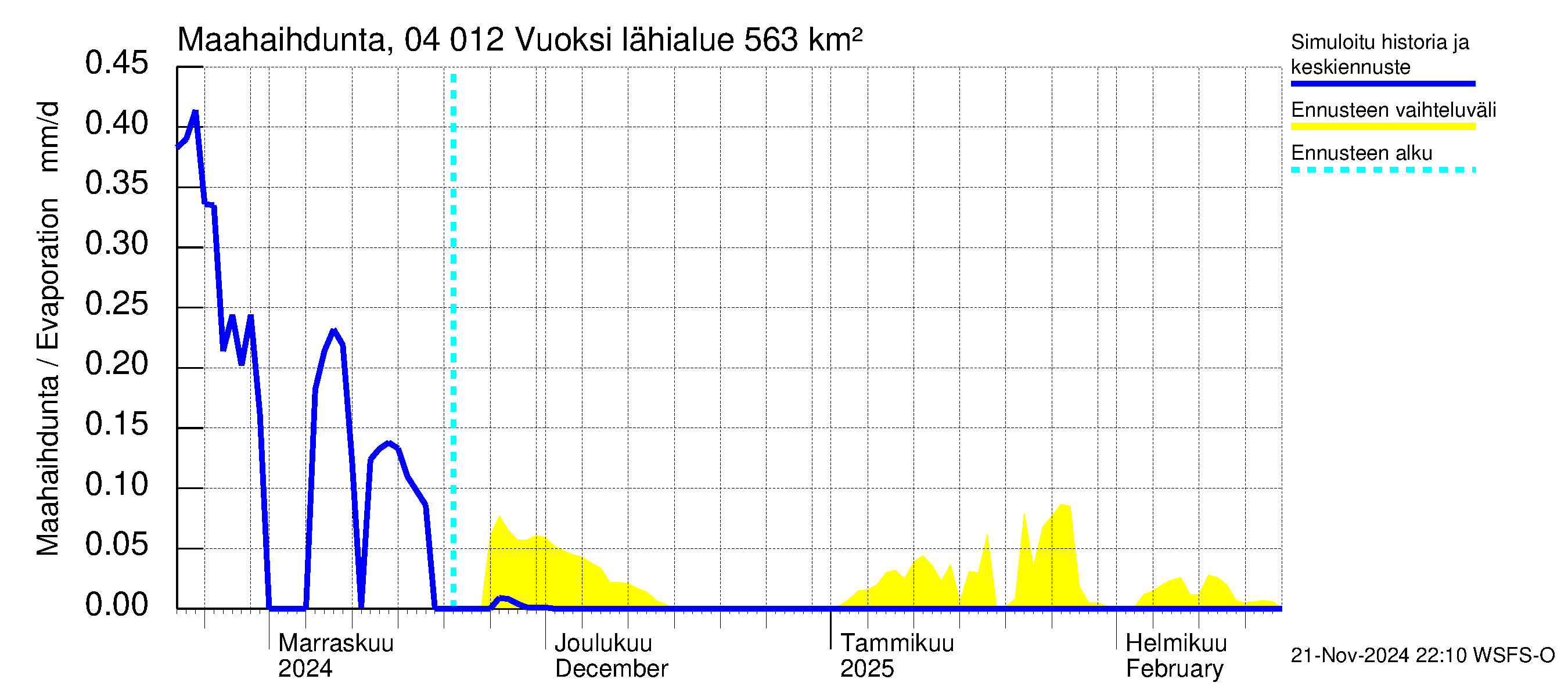 Vuoksen vesistöalue - Losevo / Kiviniemi: Haihdunta maa-alueelta