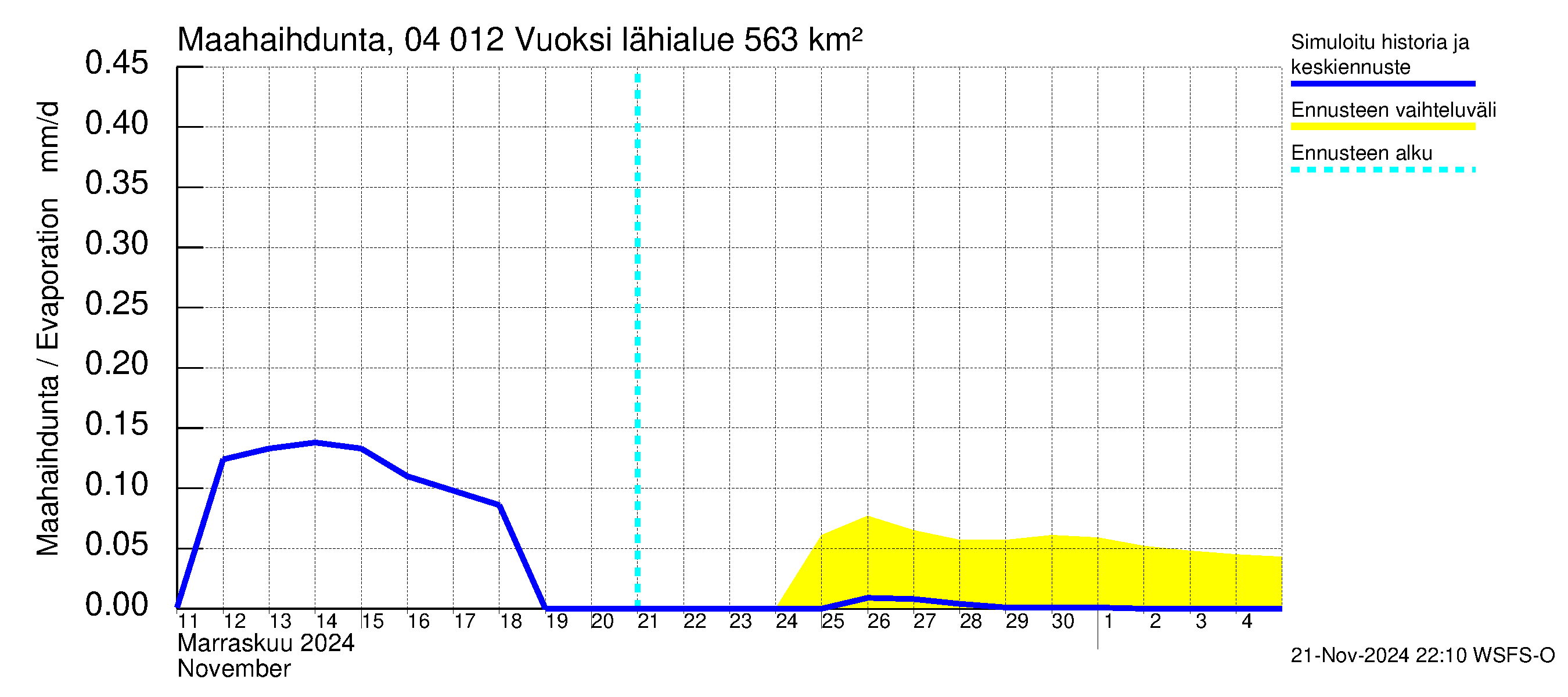 Vuoksen vesistöalue - Losevo / Kiviniemi: Haihdunta maa-alueelta