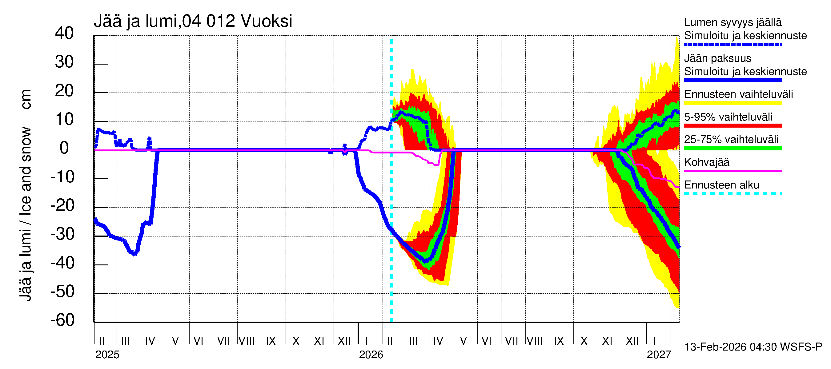 Vuoksen vesistöalue - Losevo / Kiviniemi: Jään paksuus