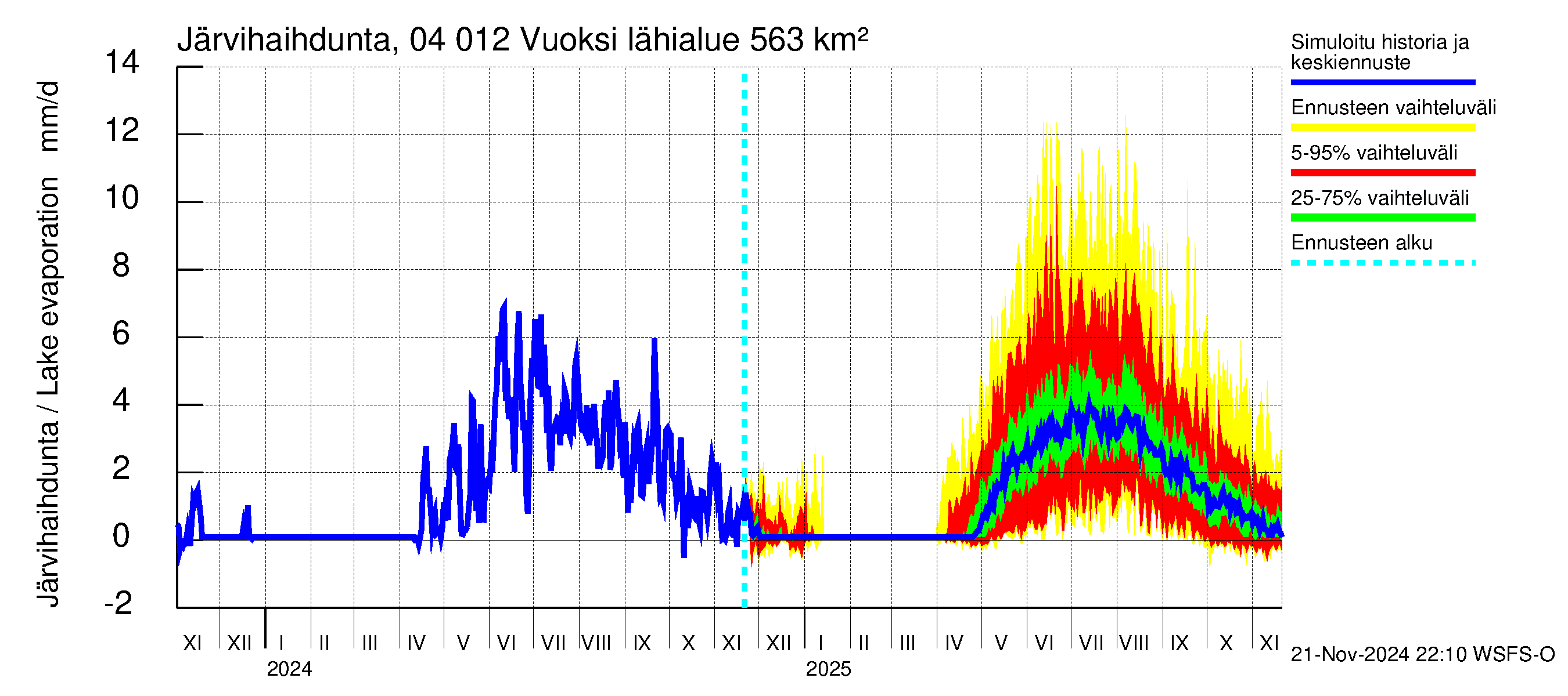 Vuoksen vesistöalue - Losevo / Kiviniemi: Järvihaihdunta