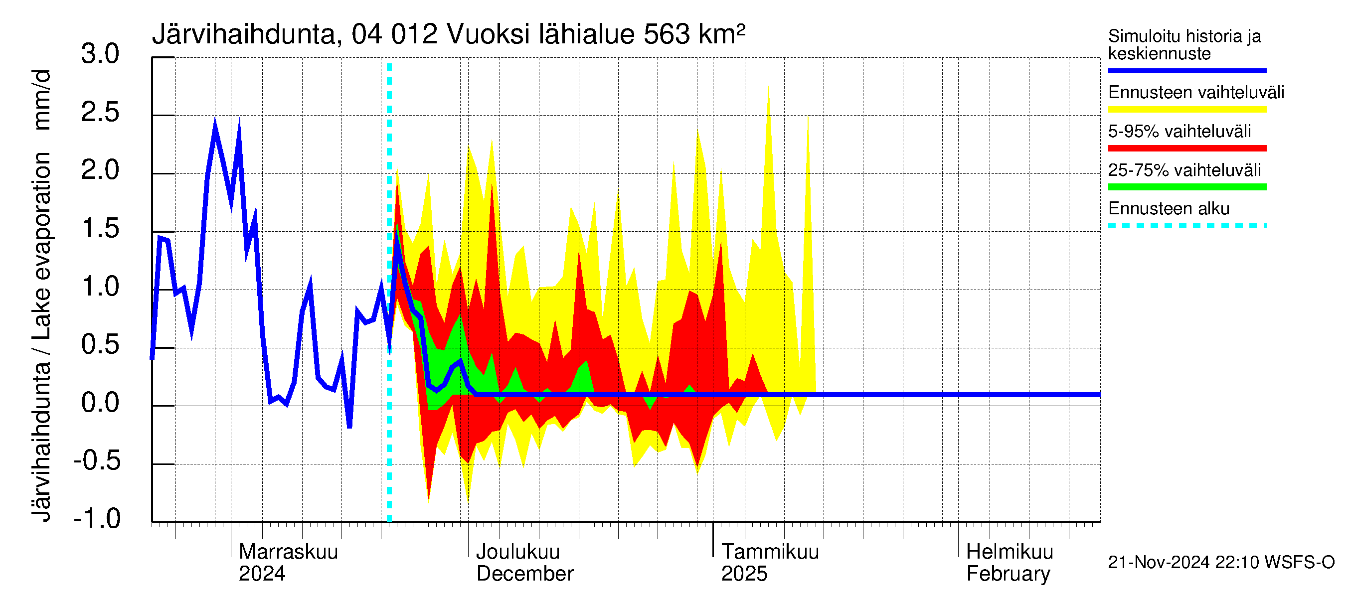 Vuoksen vesistöalue - Losevo / Kiviniemi: Järvihaihdunta