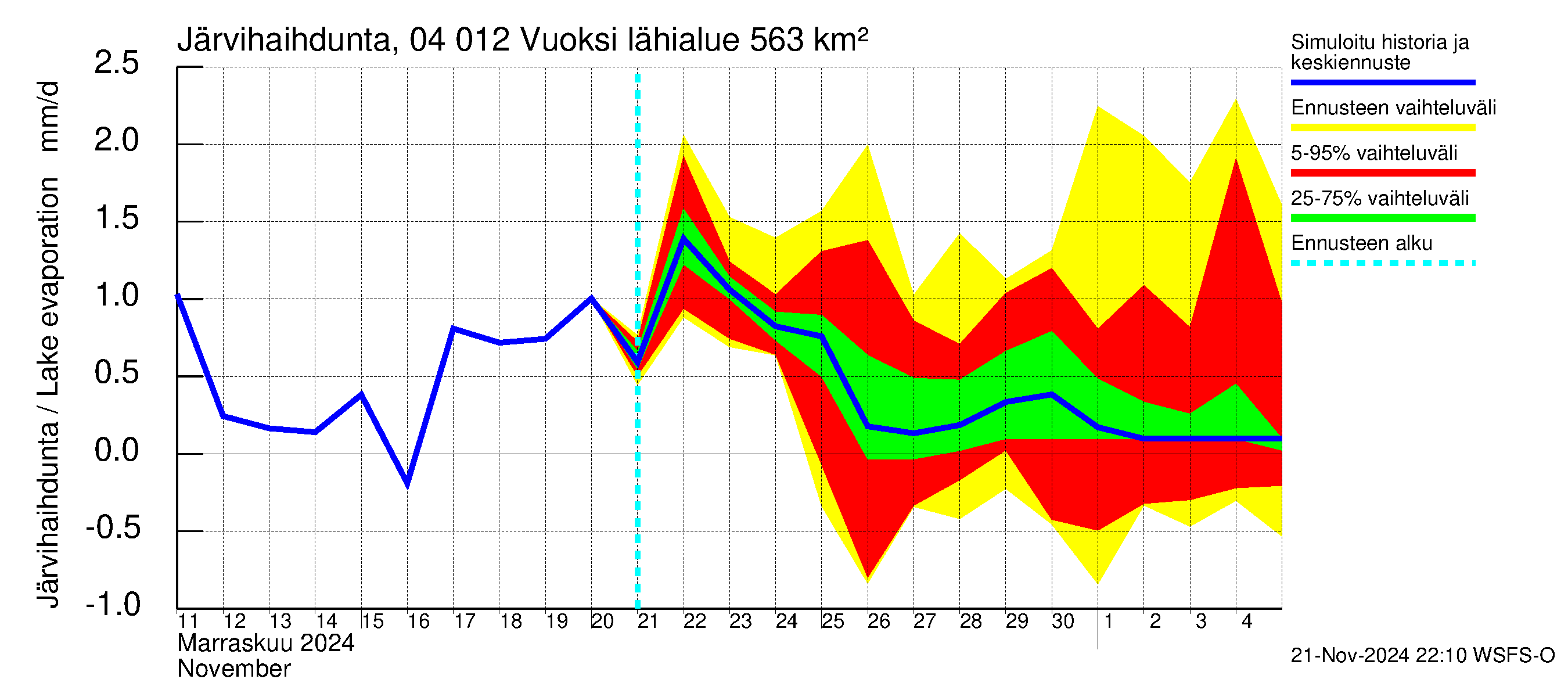 Vuoksen vesistöalue - Losevo / Kiviniemi: Järvihaihdunta