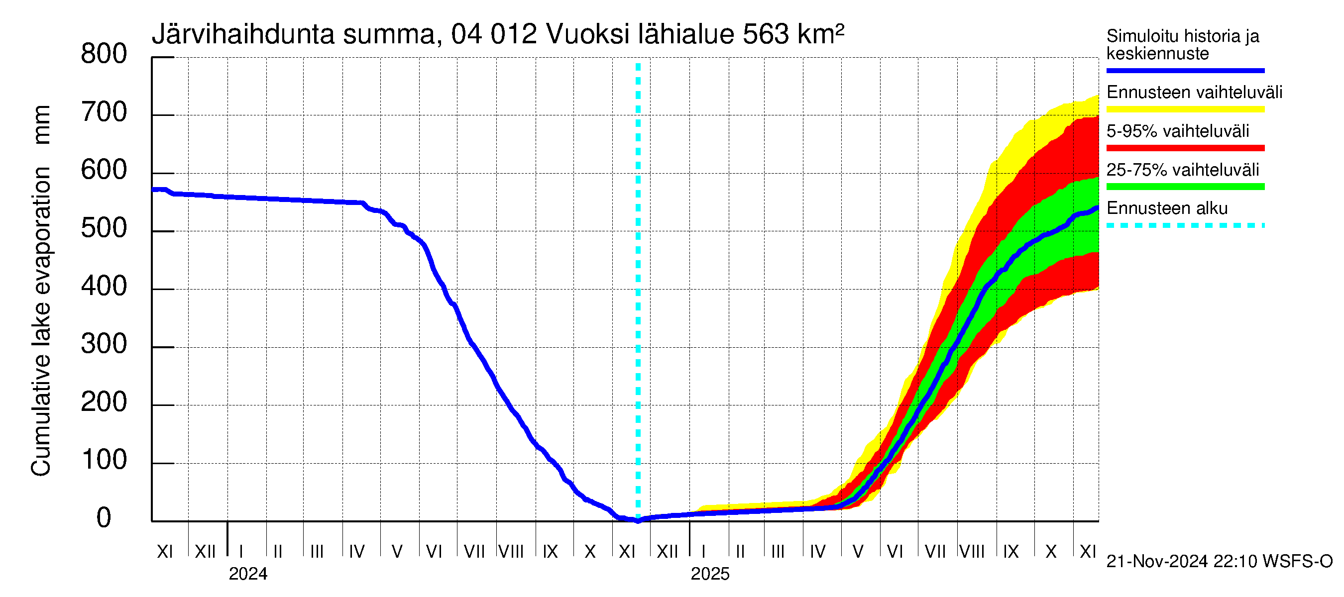 Vuoksen vesistöalue - Losevo / Kiviniemi: Järvihaihdunta - summa