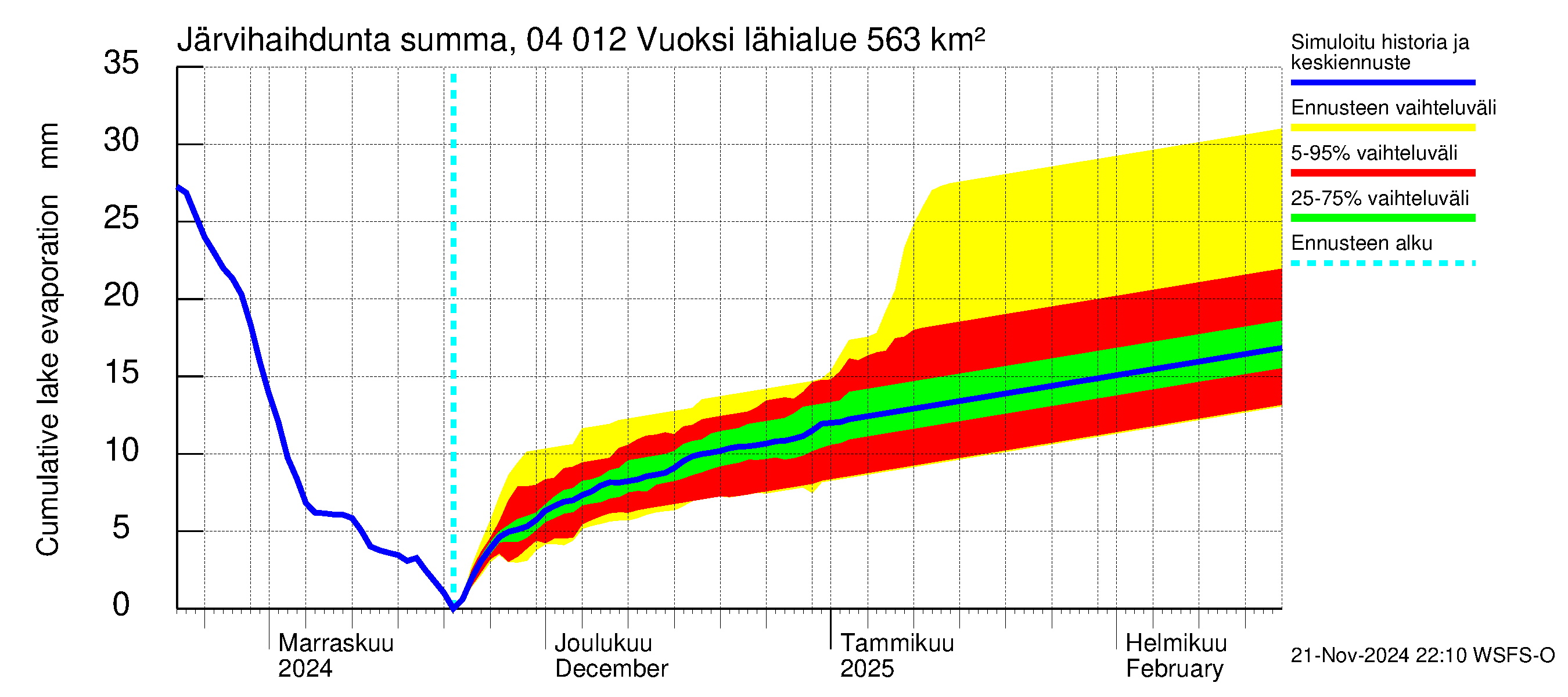 Vuoksen vesistöalue - Losevo / Kiviniemi: Järvihaihdunta - summa