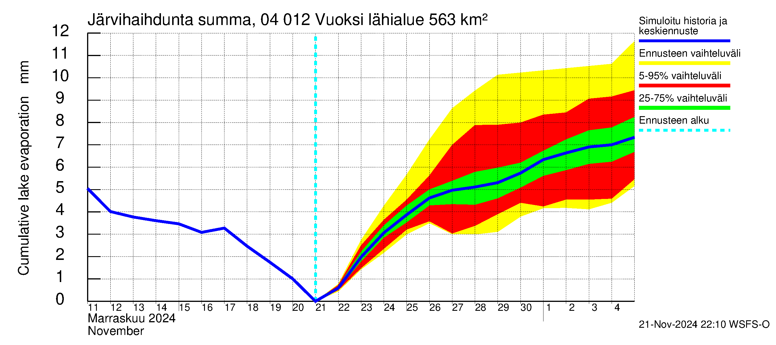 Vuoksen vesistöalue - Losevo / Kiviniemi: Järvihaihdunta - summa