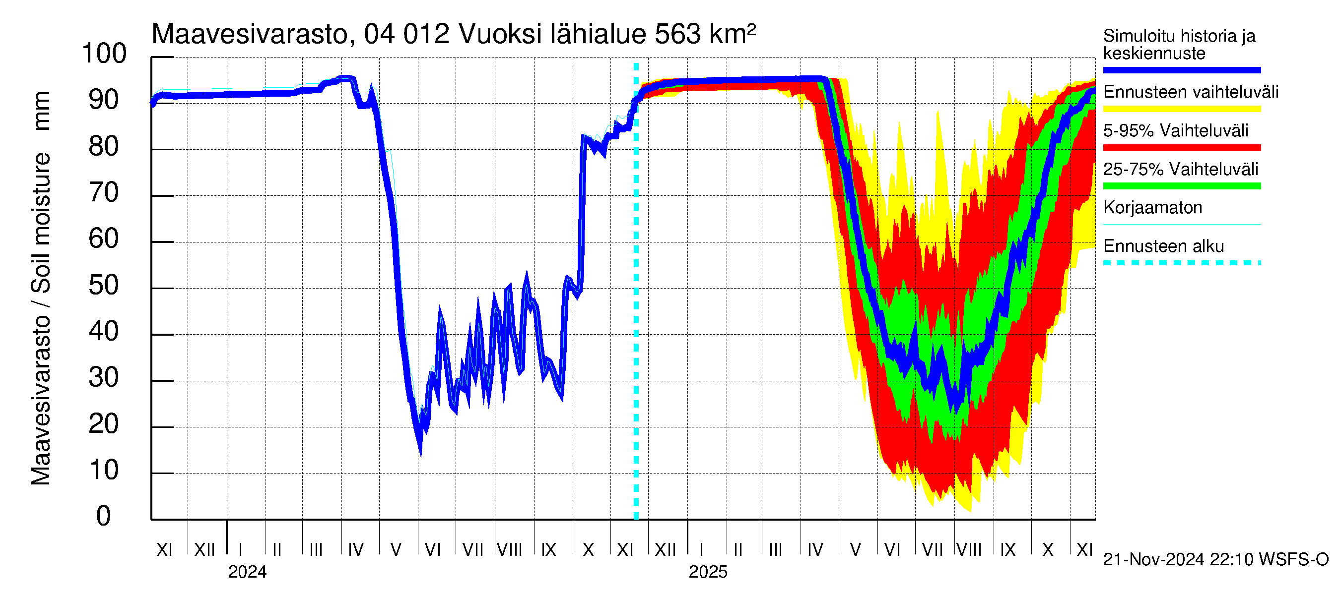 Vuoksen vesistöalue - Losevo / Kiviniemi: Maavesivarasto