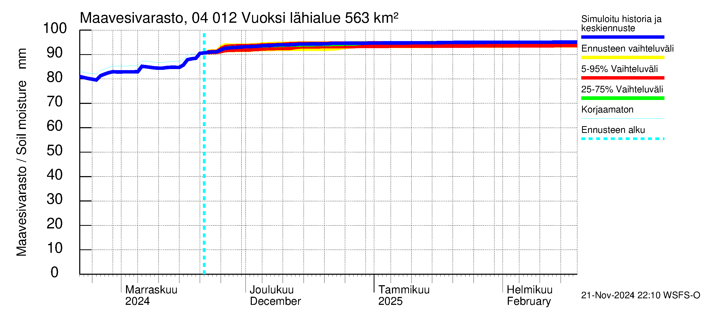 Vuoksen vesistöalue - Losevo / Kiviniemi: Maavesivarasto