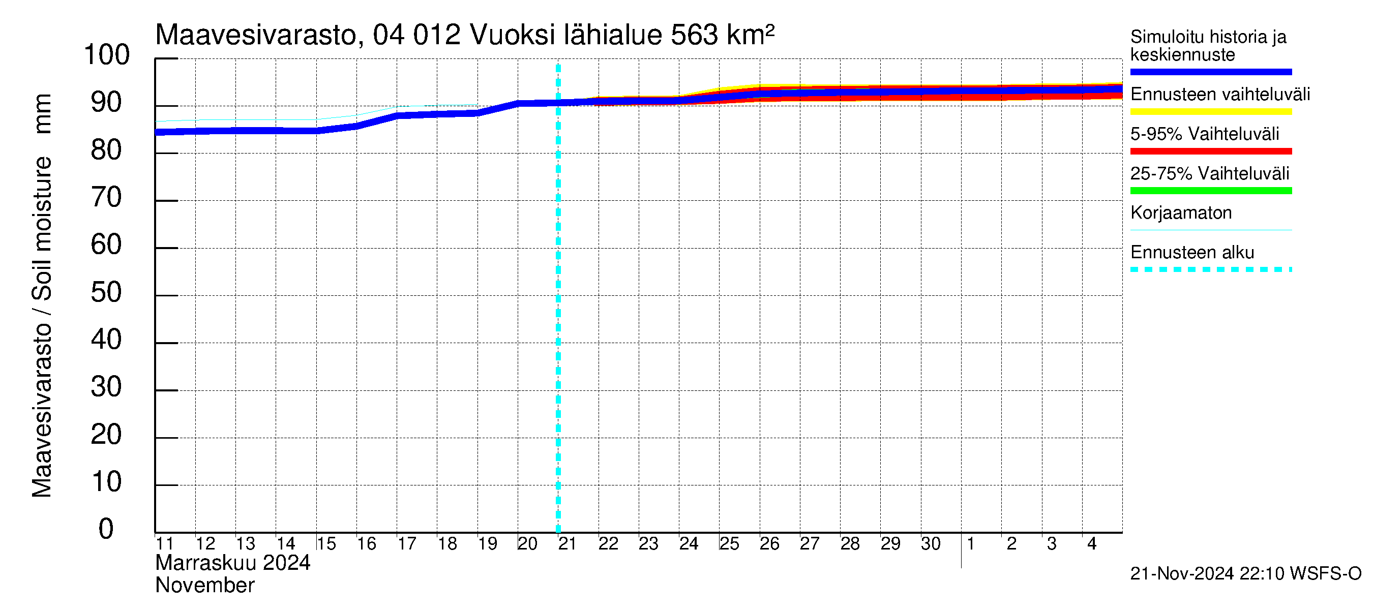 Vuoksen vesistöalue - Losevo / Kiviniemi: Maavesivarasto