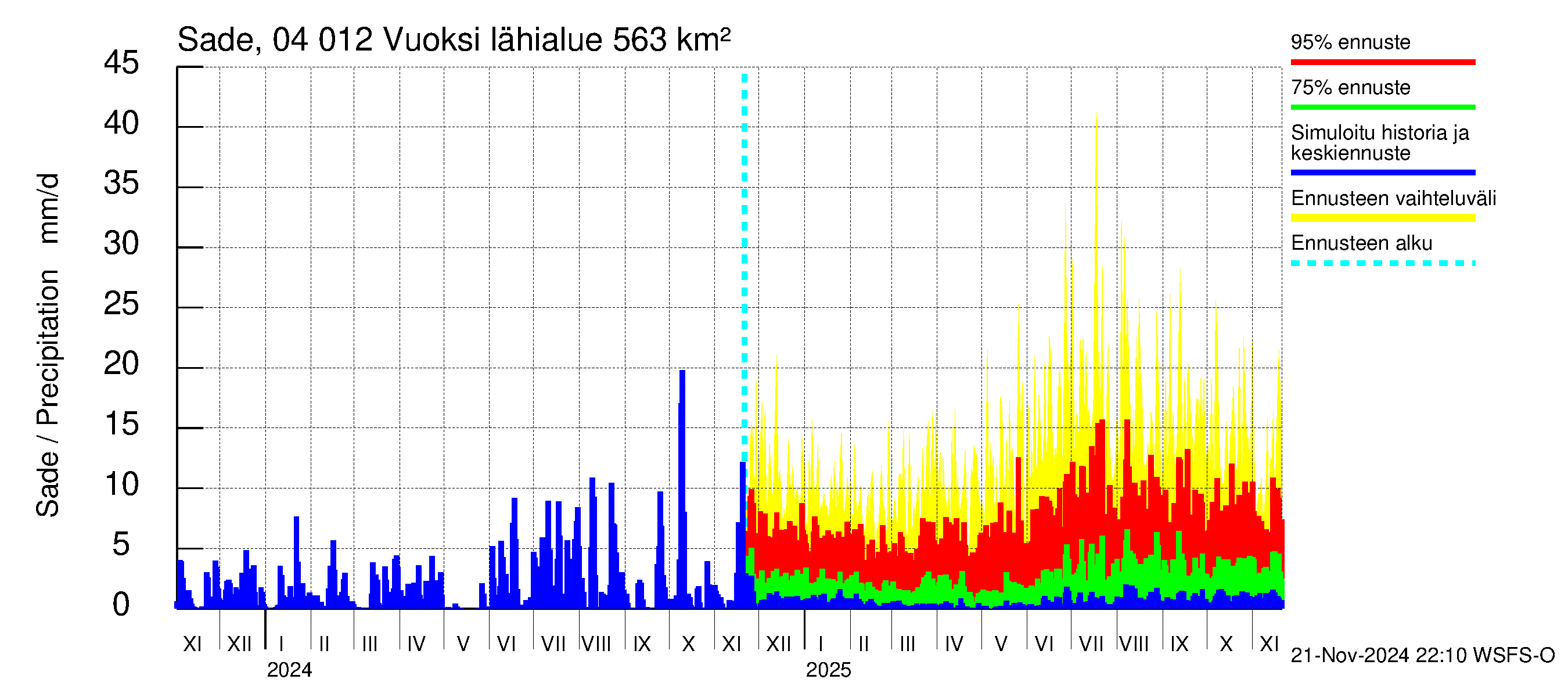 Vuoksen vesistöalue - Losevo / Kiviniemi: Sade