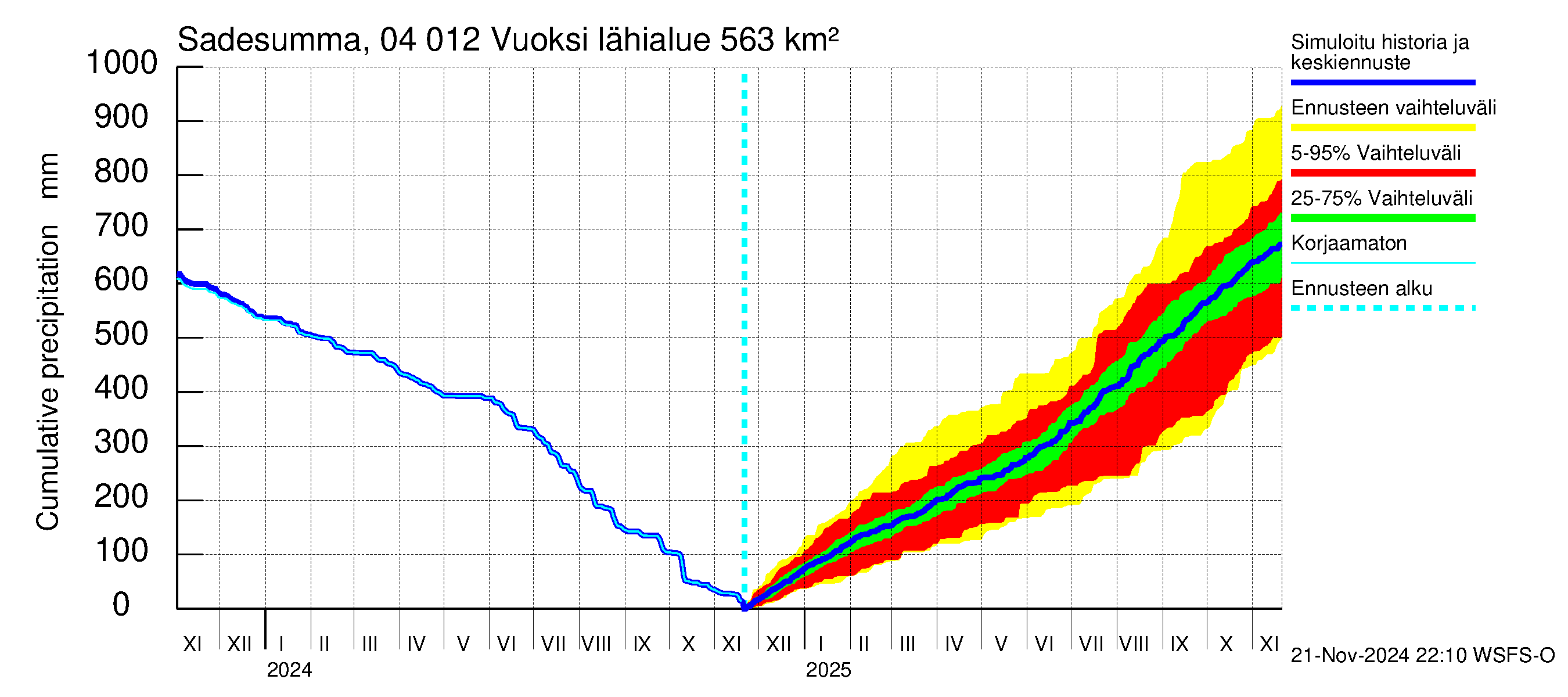 Vuoksen vesistöalue - Losevo / Kiviniemi: Sade - summa