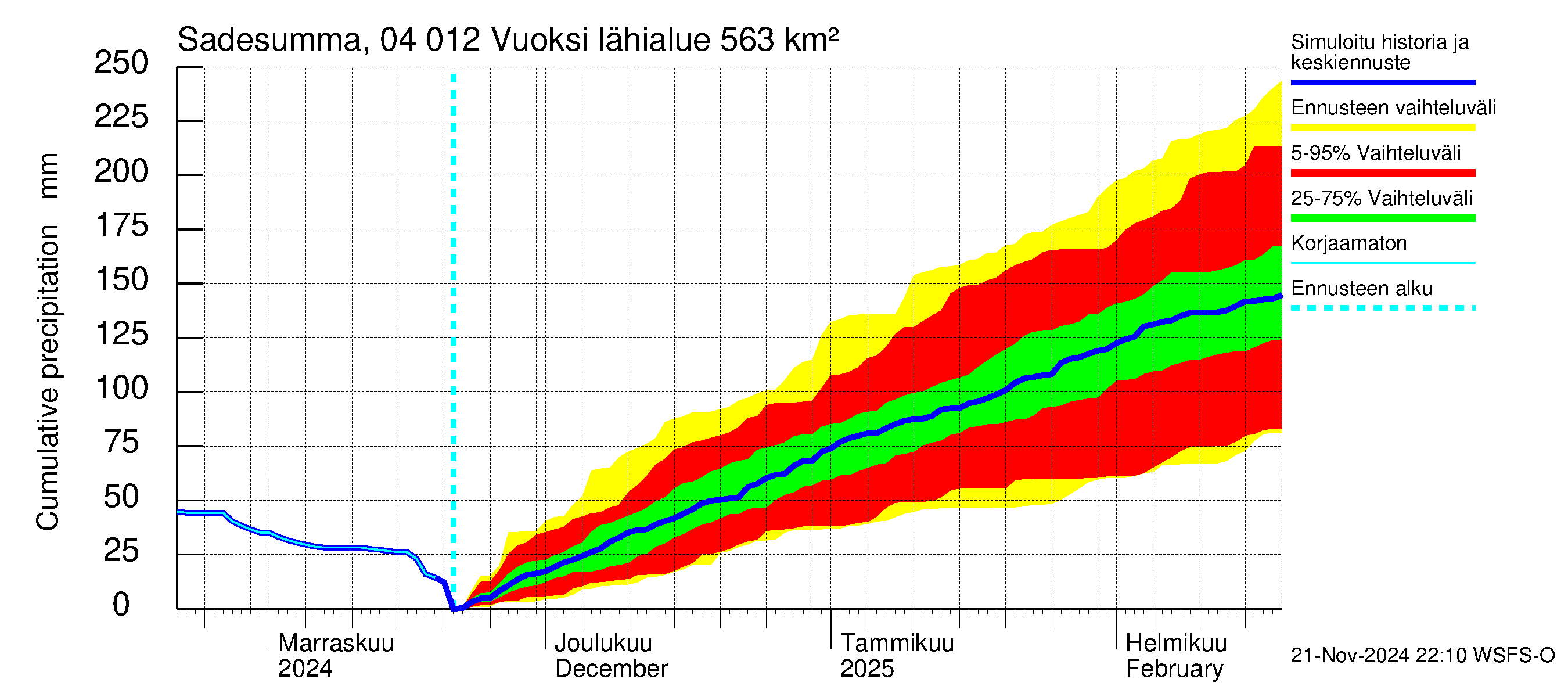 Vuoksen vesistöalue - Losevo / Kiviniemi: Sade - summa