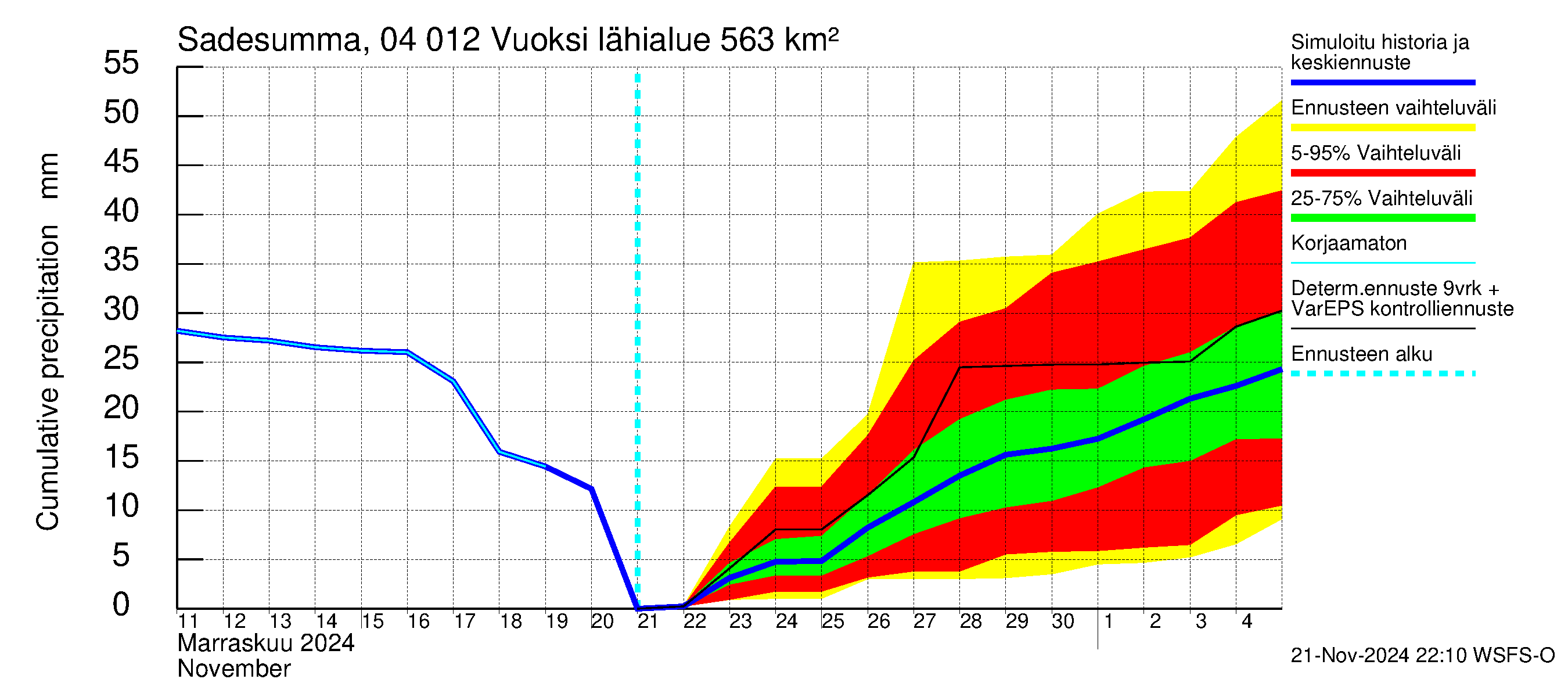 Vuoksen vesistöalue - Losevo / Kiviniemi: Sade - summa