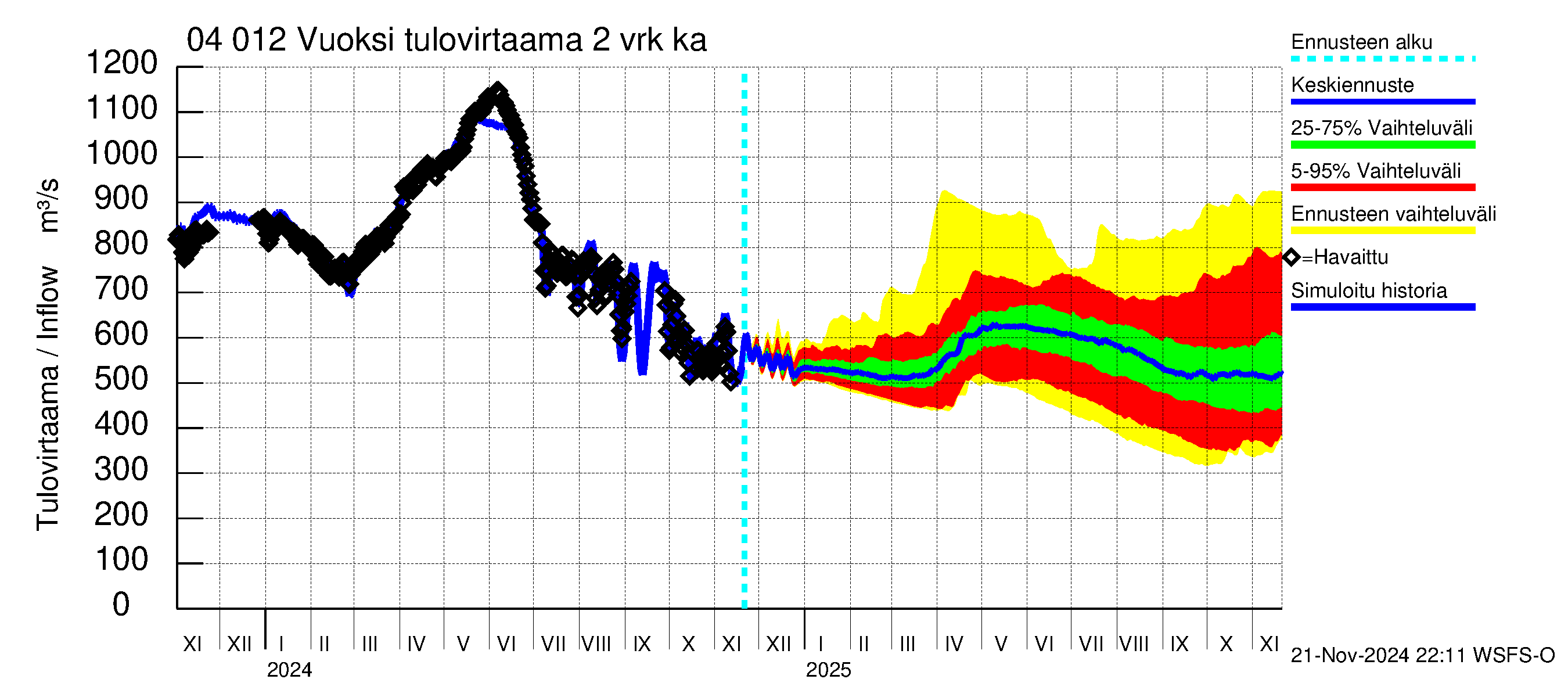 Vuoksen vesistöalue - Losevo / Kiviniemi: Tulovirtaama (usean vuorokauden liukuva keskiarvo) - jakaumaennuste