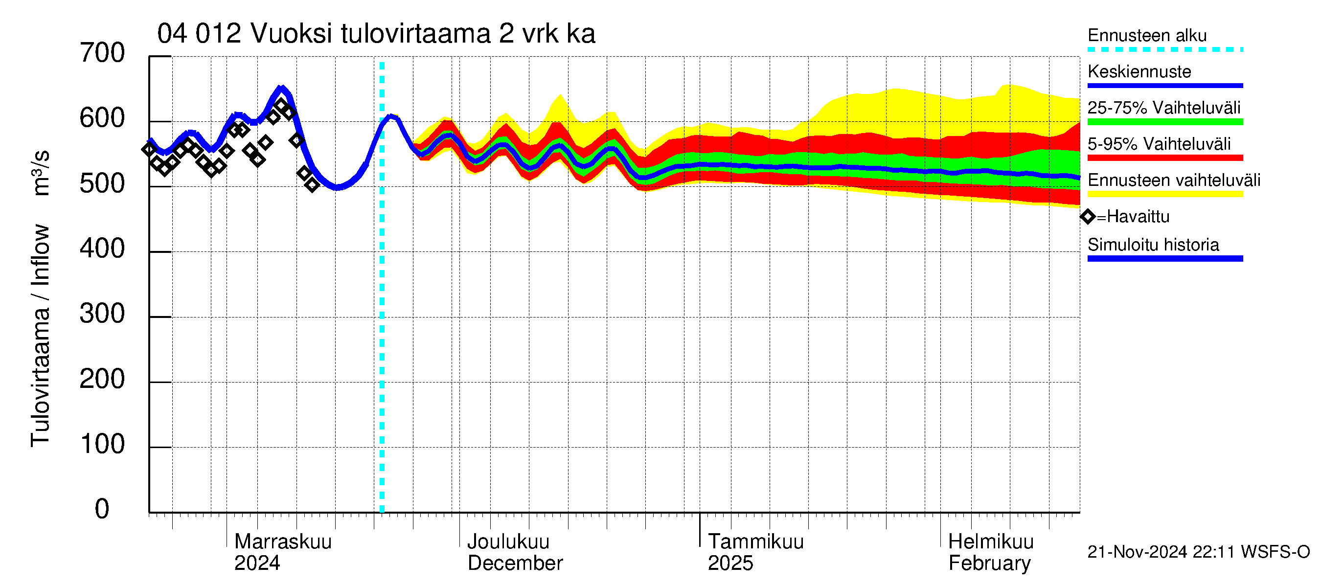 Vuoksen vesistöalue - Losevo / Kiviniemi: Tulovirtaama (usean vuorokauden liukuva keskiarvo) - jakaumaennuste