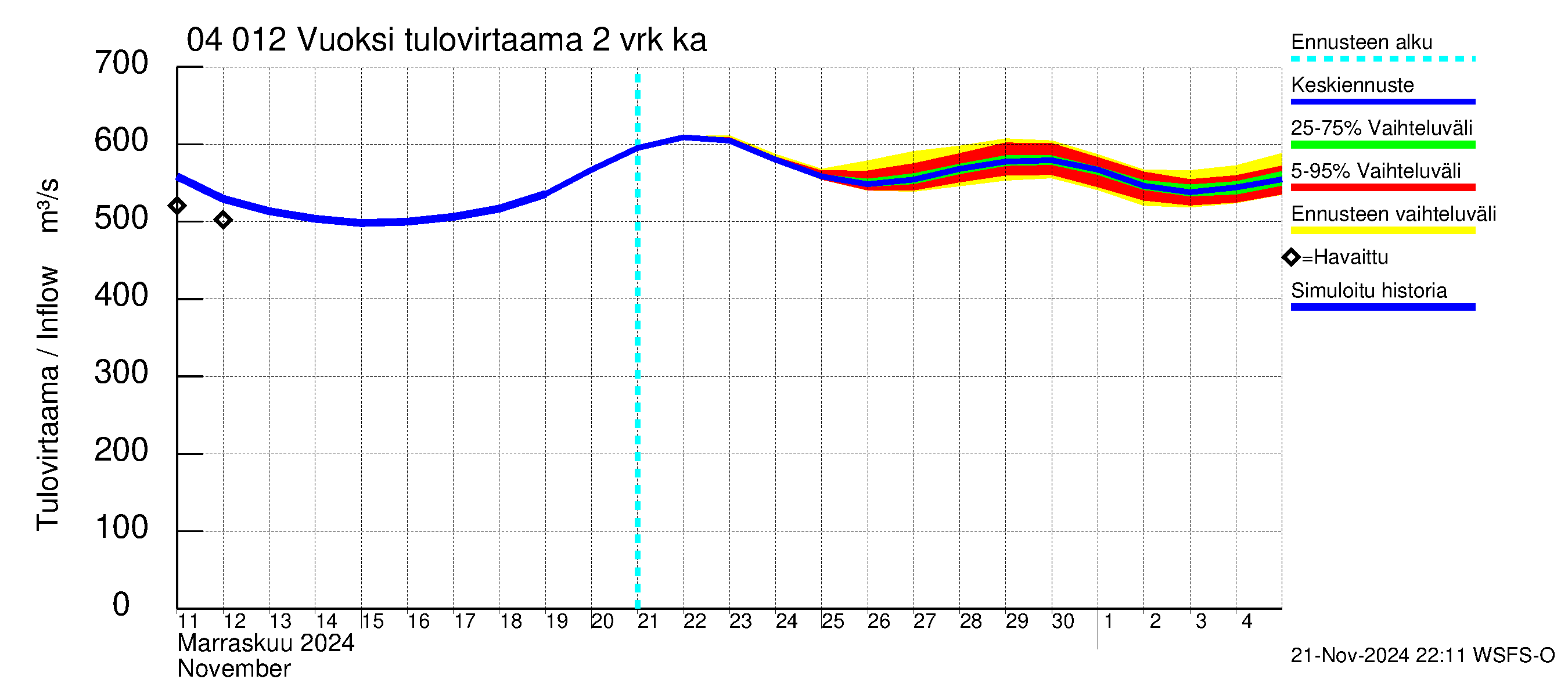 Vuoksen vesistöalue - Losevo / Kiviniemi: Tulovirtaama (usean vuorokauden liukuva keskiarvo) - jakaumaennuste