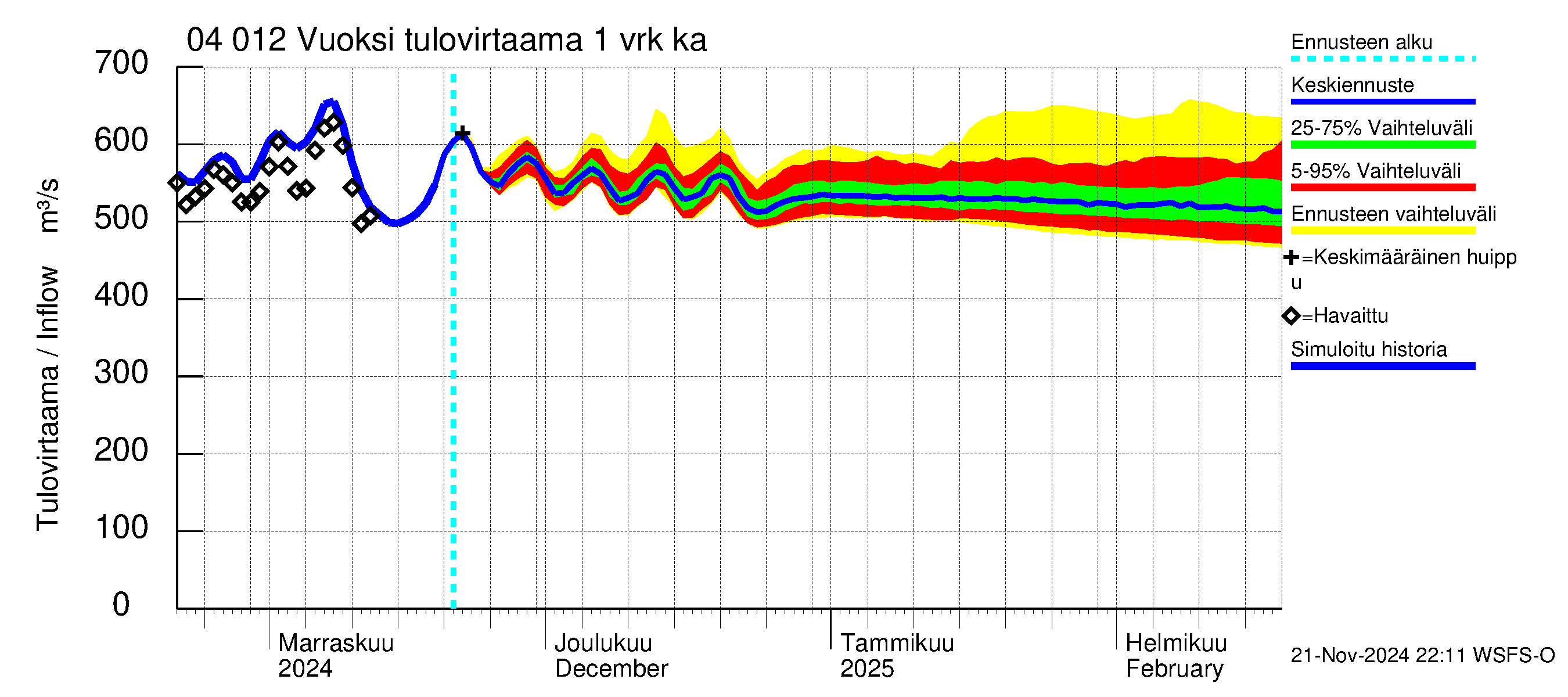 Vuoksen vesistöalue - Losevo / Kiviniemi: Tulovirtaama - jakaumaennuste