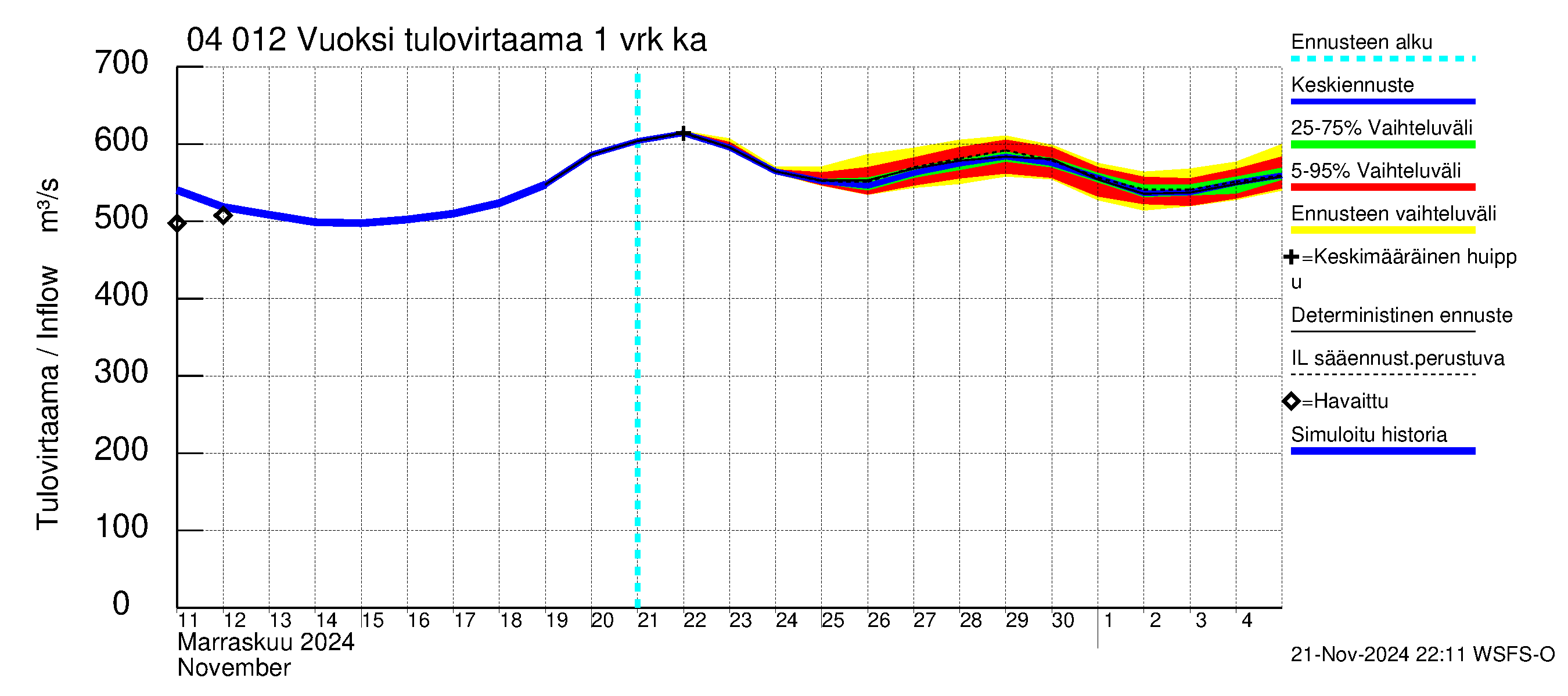 Vuoksen vesistöalue - Losevo / Kiviniemi: Tulovirtaama - jakaumaennuste