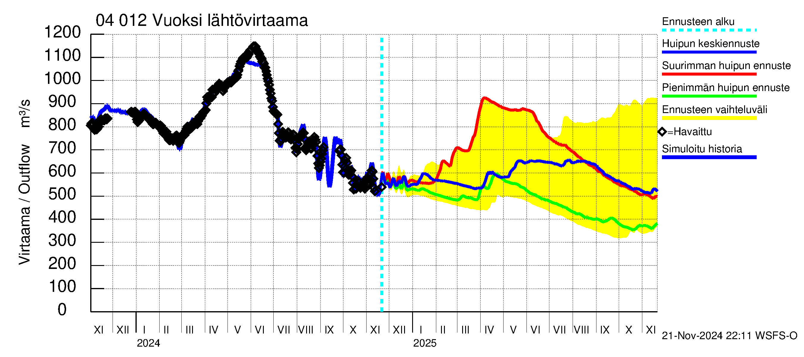 Vuoksen vesistöalue - Losevo / Kiviniemi: Lähtövirtaama / juoksutus - huippujen keski- ja ääriennusteet