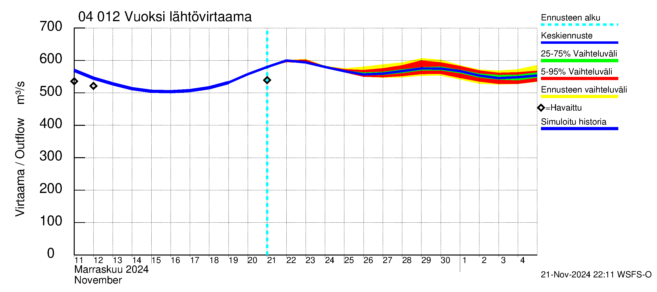 Vuoksen vesistöalue - Losevo / Kiviniemi: Lähtövirtaama / juoksutus - jakaumaennuste