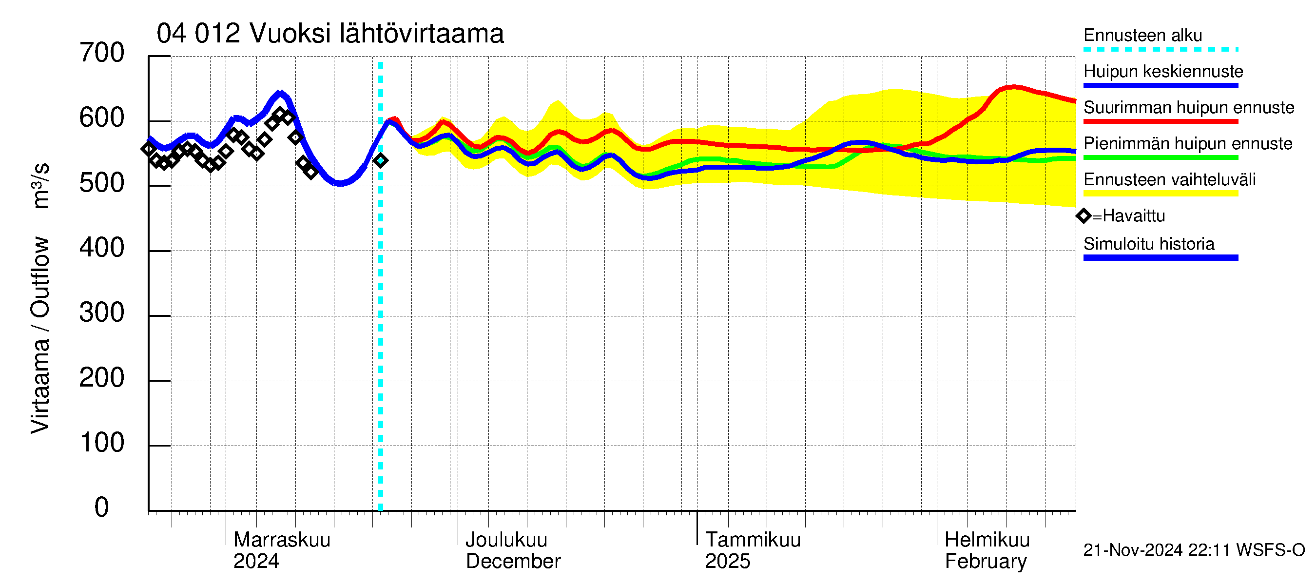 Vuoksen vesistöalue - Losevo / Kiviniemi: Lähtövirtaama / juoksutus - huippujen keski- ja ääriennusteet