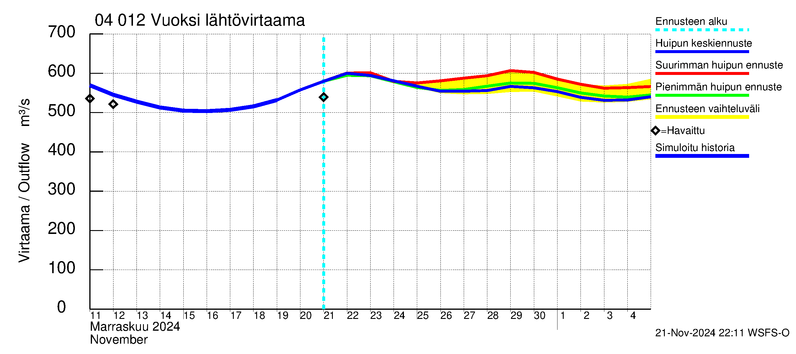 Vuoksen vesistöalue - Losevo / Kiviniemi: Lähtövirtaama / juoksutus - huippujen keski- ja ääriennusteet