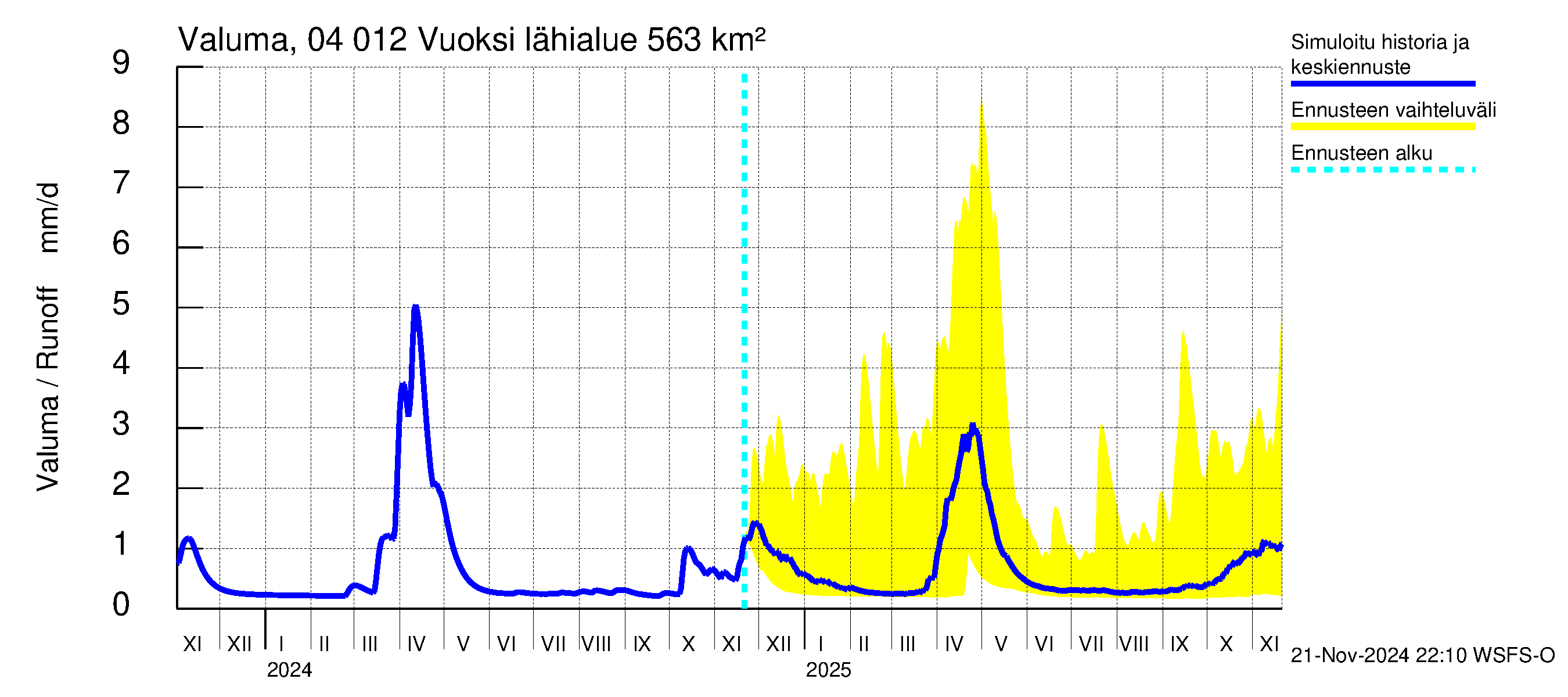 Vuoksen vesistöalue - Losevo / Kiviniemi: Valuma