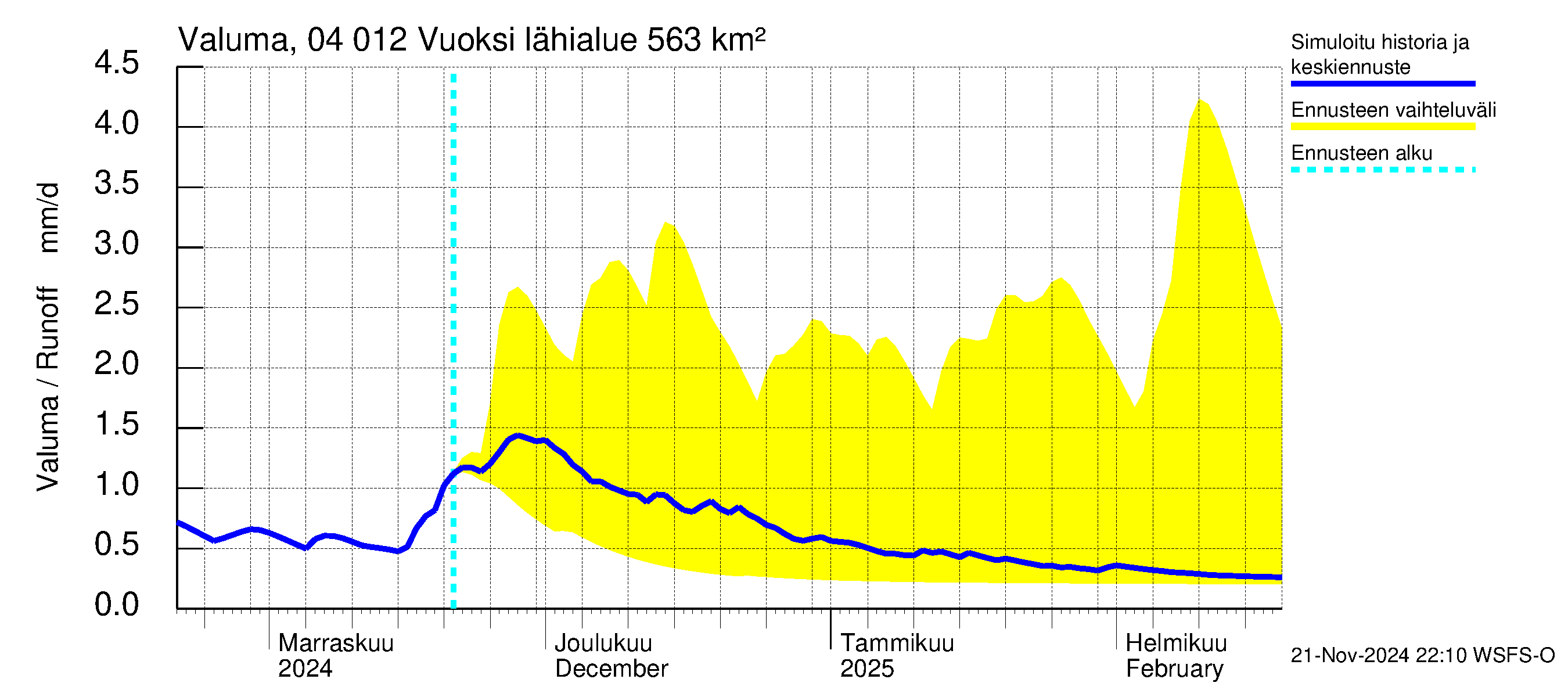 Vuoksen vesistöalue - Losevo / Kiviniemi: Valuma