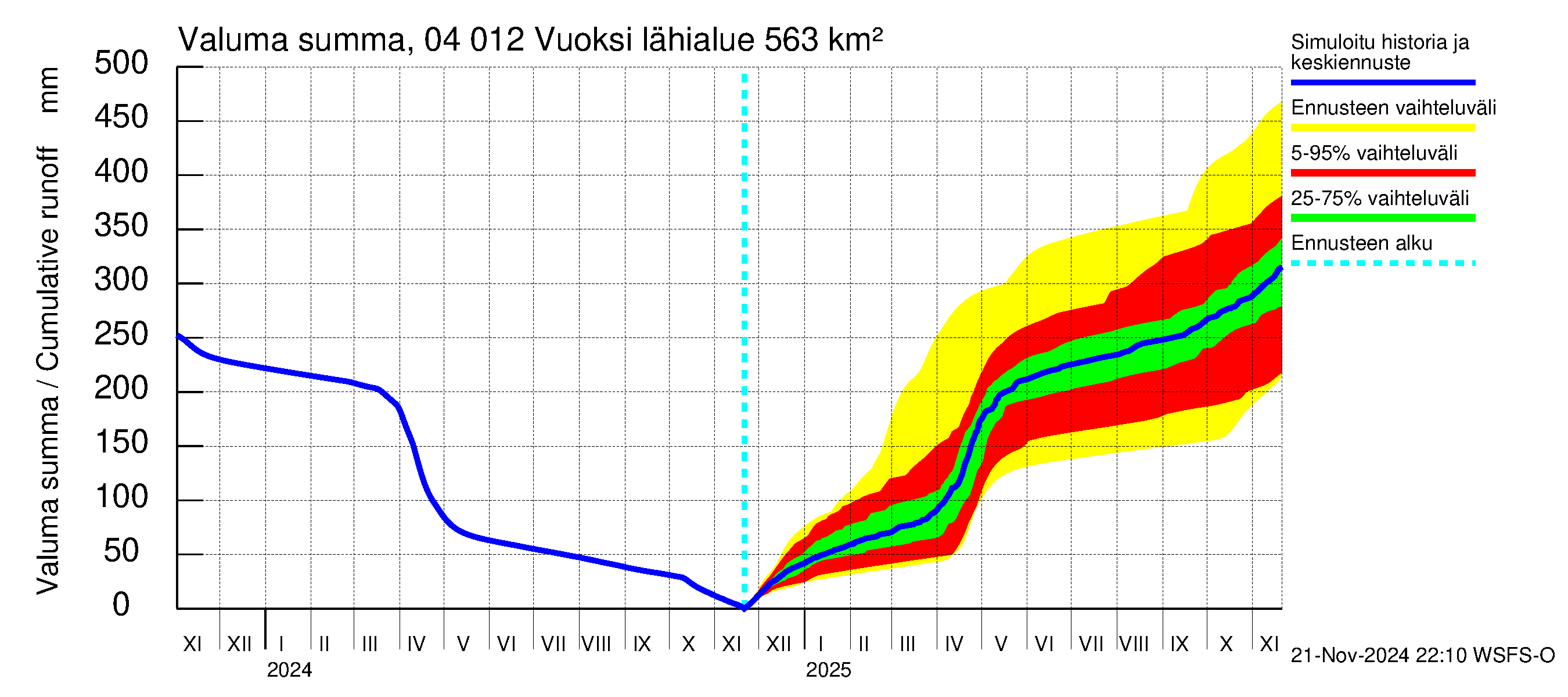 Vuoksen vesistöalue - Losevo / Kiviniemi: Valuma - summa