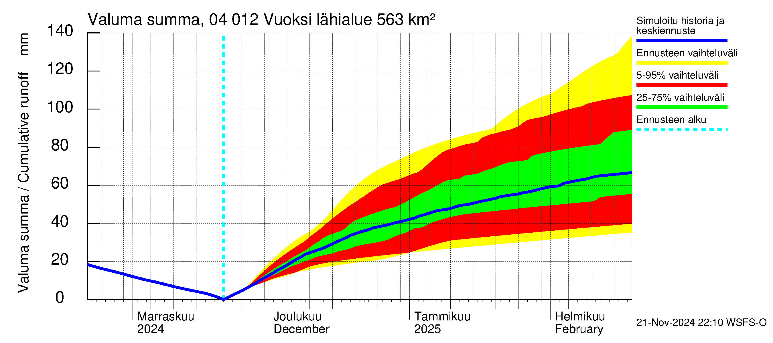 Vuoksen vesistöalue - Losevo / Kiviniemi: Valuma - summa