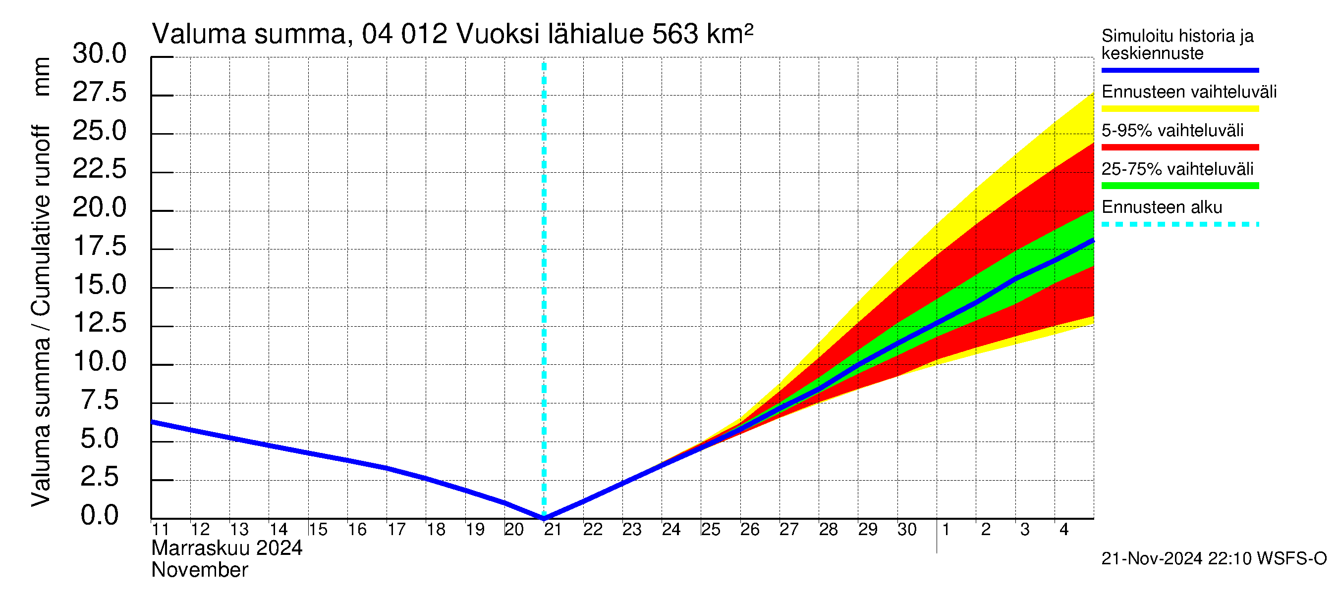 Vuoksen vesistöalue - Losevo / Kiviniemi: Valuma - summa