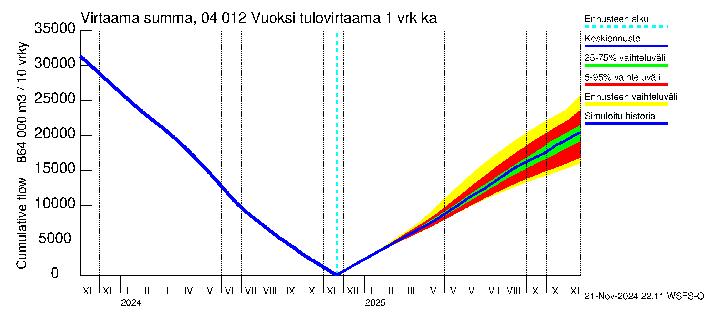 Vuoksen vesistöalue - Losevo / Kiviniemi: Tulovirtaama - summa