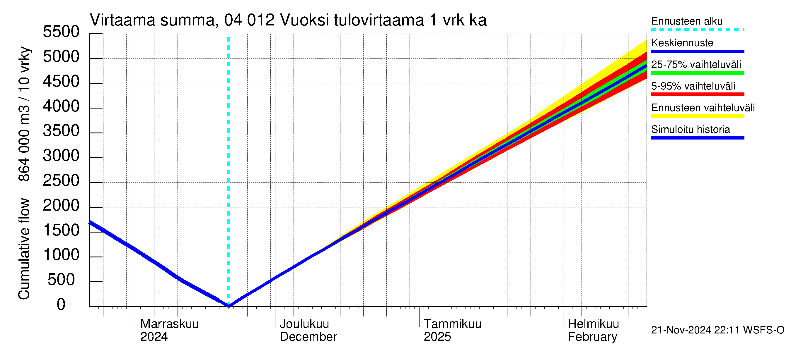 Vuoksen vesistöalue - Losevo / Kiviniemi: Tulovirtaama - summa