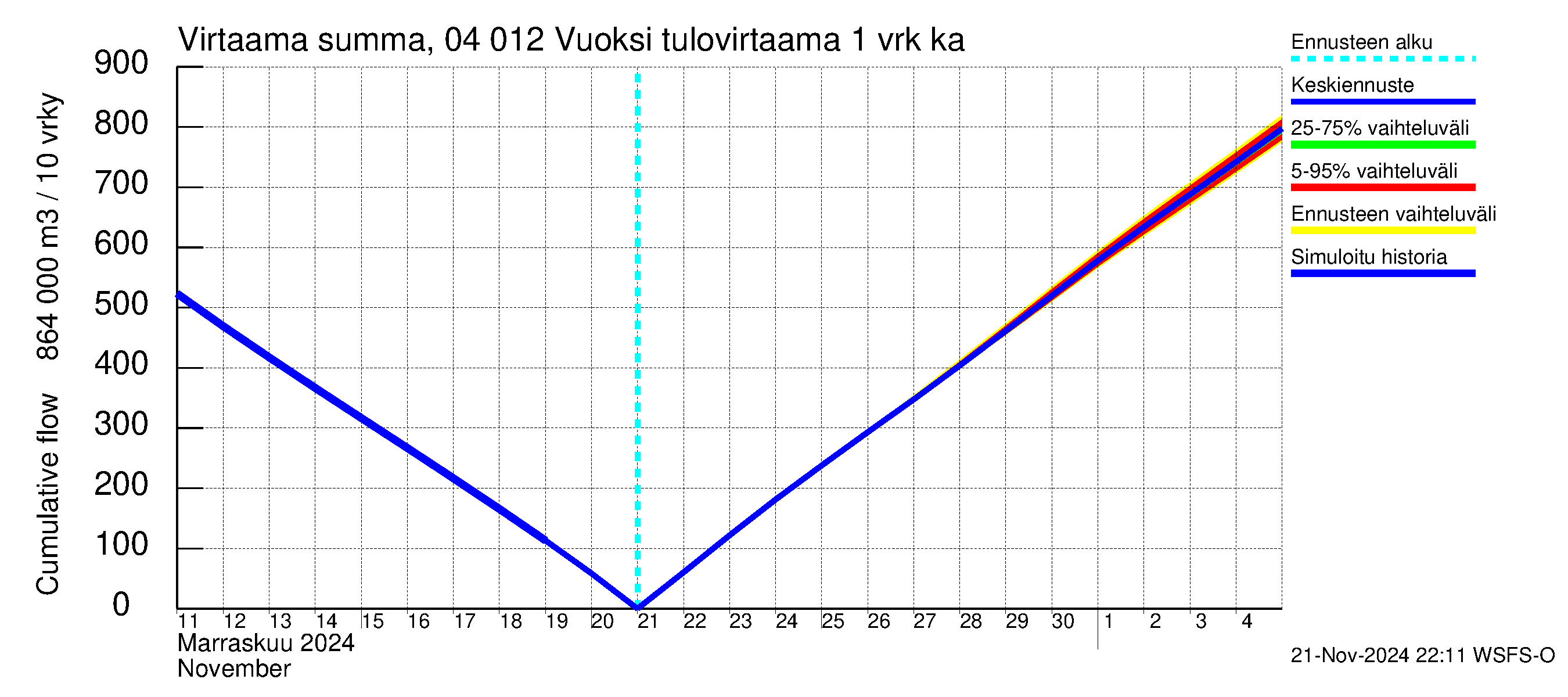 Vuoksen vesistöalue - Losevo / Kiviniemi: Tulovirtaama - summa