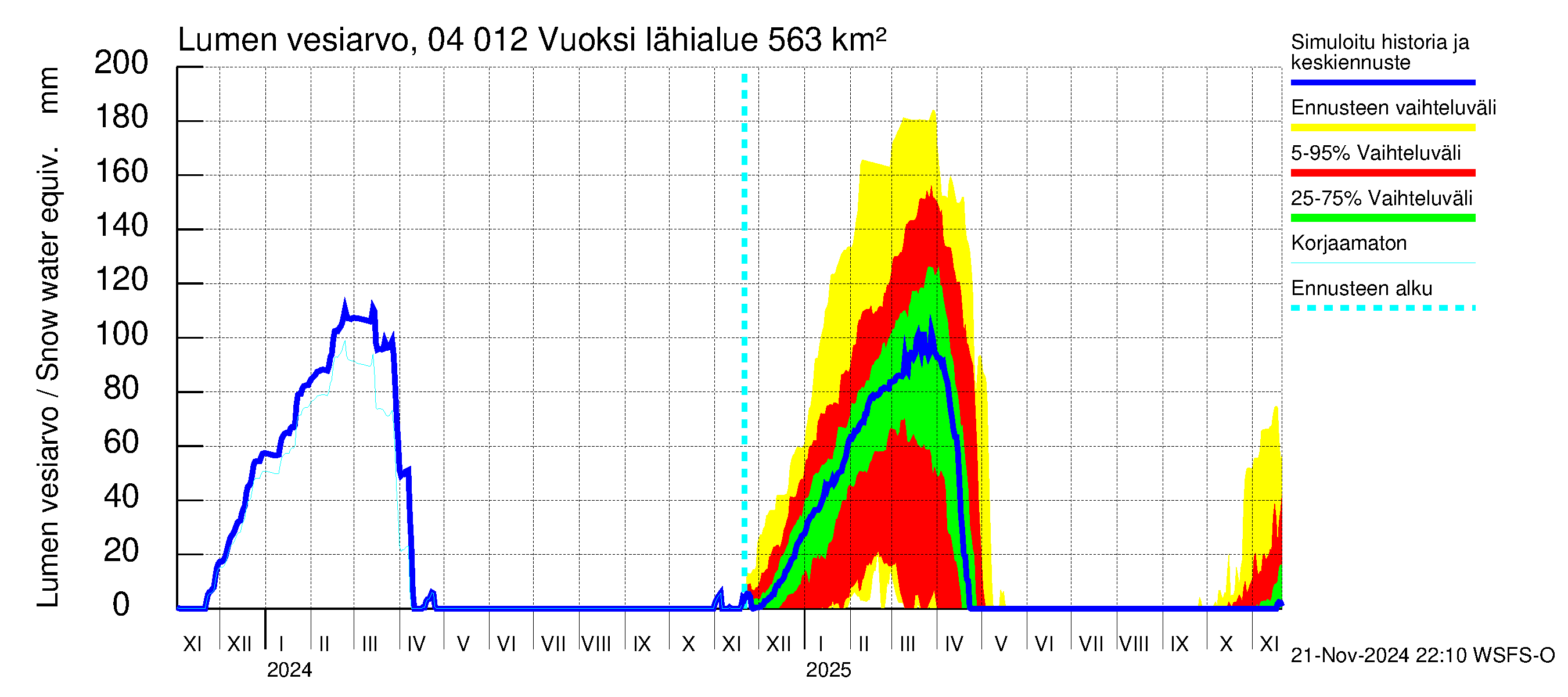 Vuoksen vesistöalue - Losevo / Kiviniemi: Lumen vesiarvo