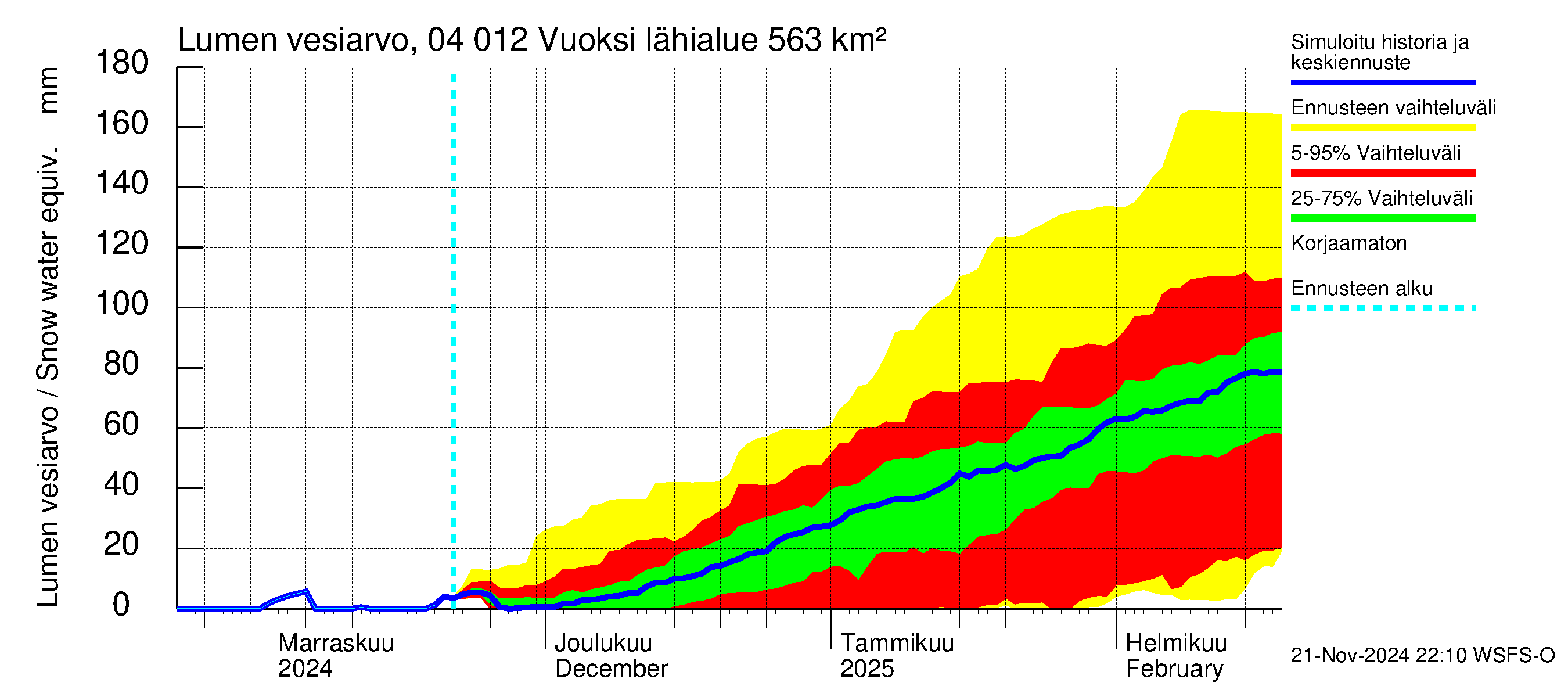 Vuoksen vesistöalue - Losevo / Kiviniemi: Lumen vesiarvo