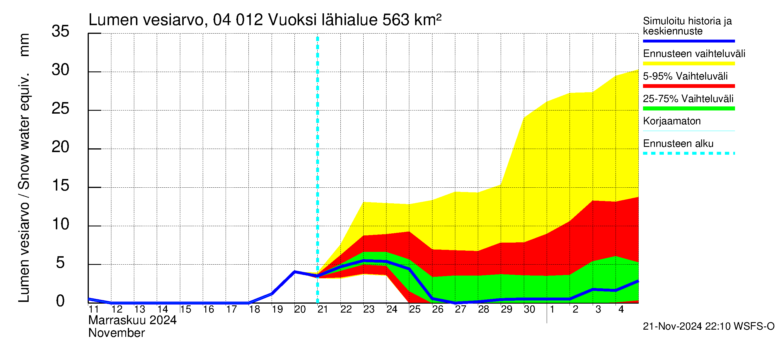 Vuoksen vesistöalue - Losevo / Kiviniemi: Lumen vesiarvo