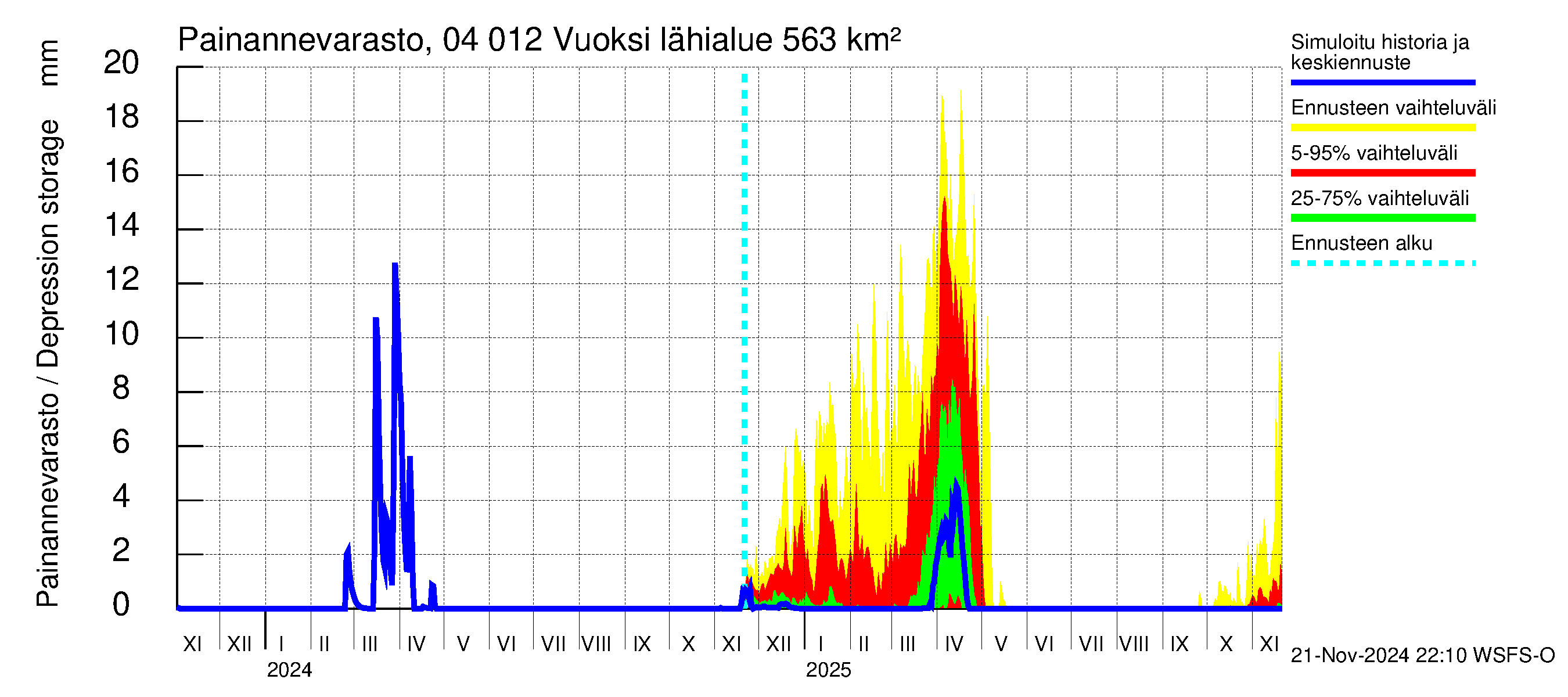 Vuoksen vesistöalue - Losevo / Kiviniemi: Painannevarasto