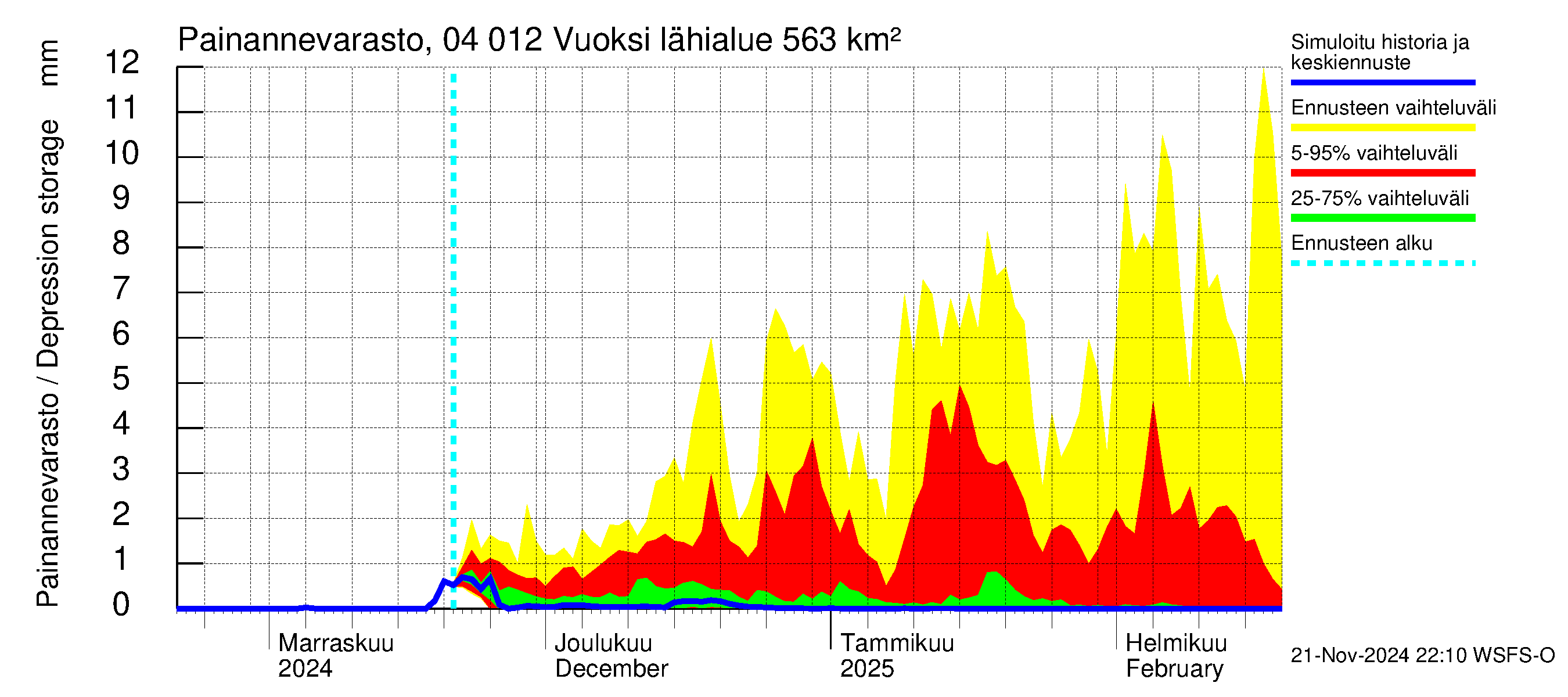 Vuoksen vesistöalue - Losevo / Kiviniemi: Painannevarasto