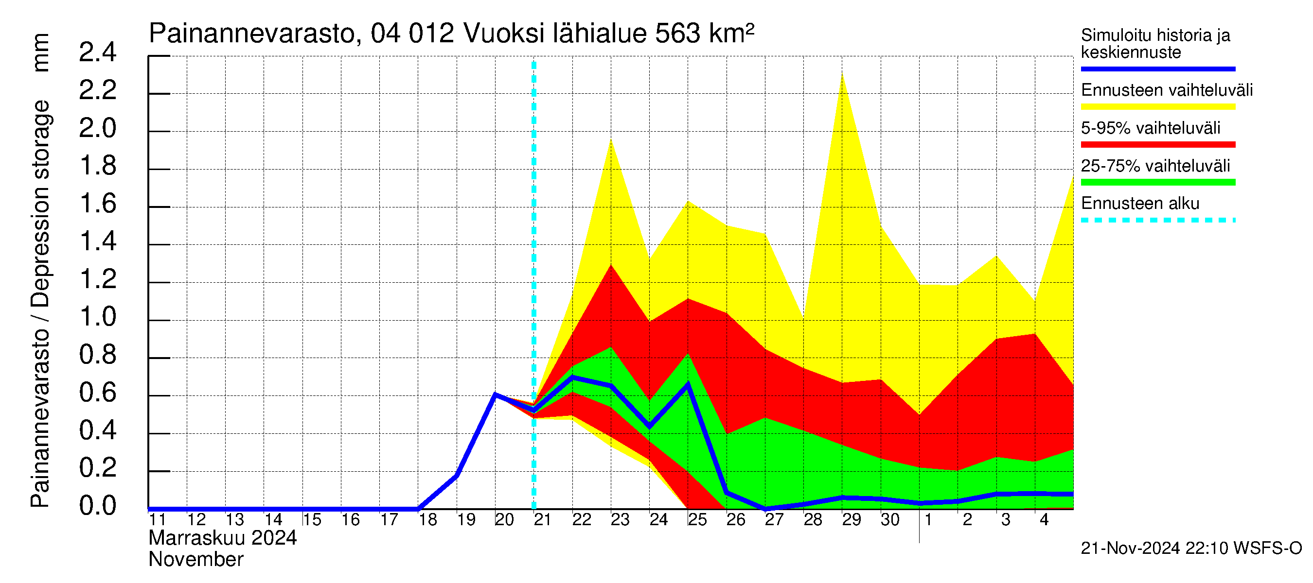 Vuoksen vesistöalue - Losevo / Kiviniemi: Painannevarasto