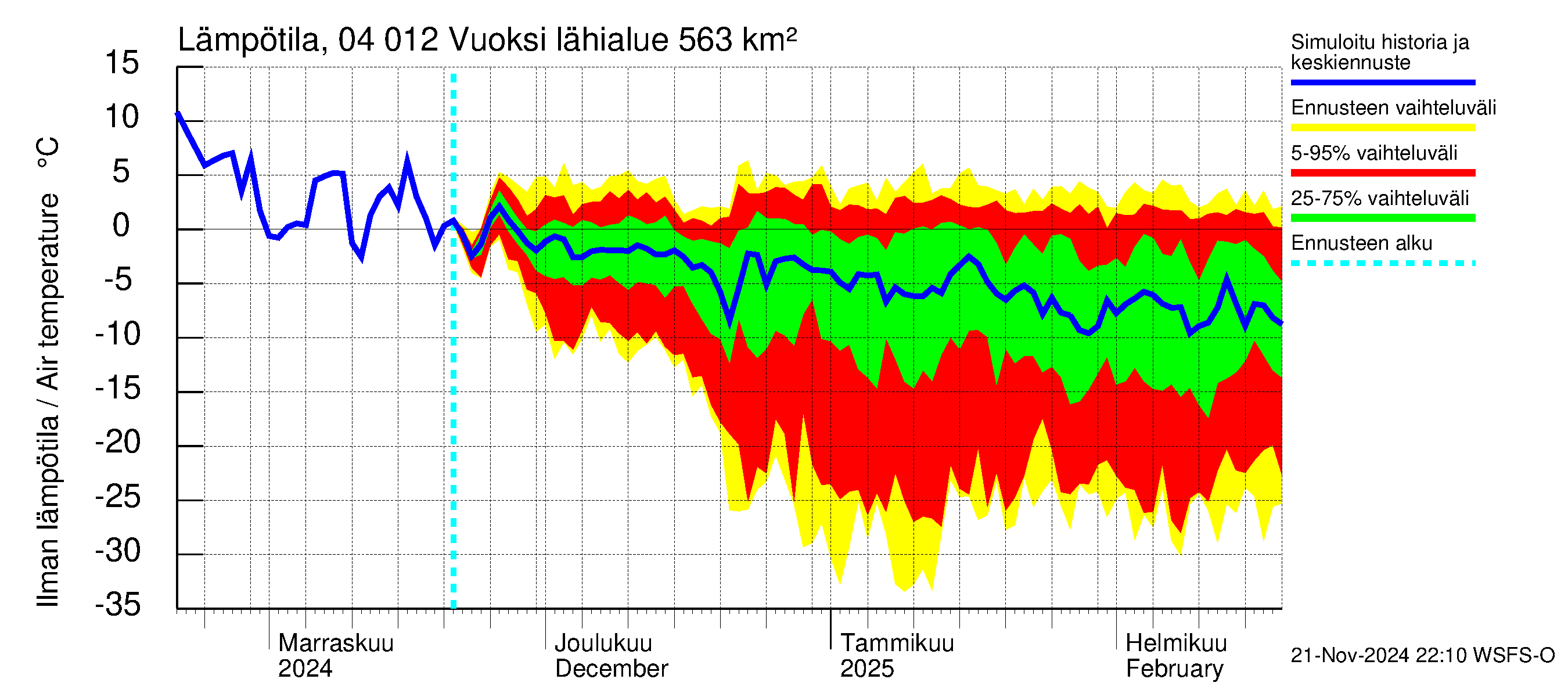 Vuoksen vesistöalue - Losevo / Kiviniemi: Ilman lämpötila