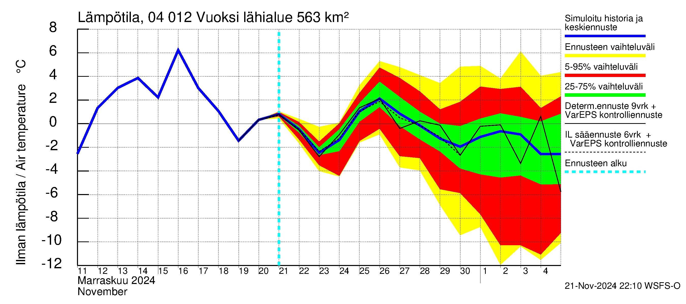 Vuoksen vesistöalue - Losevo / Kiviniemi: Ilman lämpötila