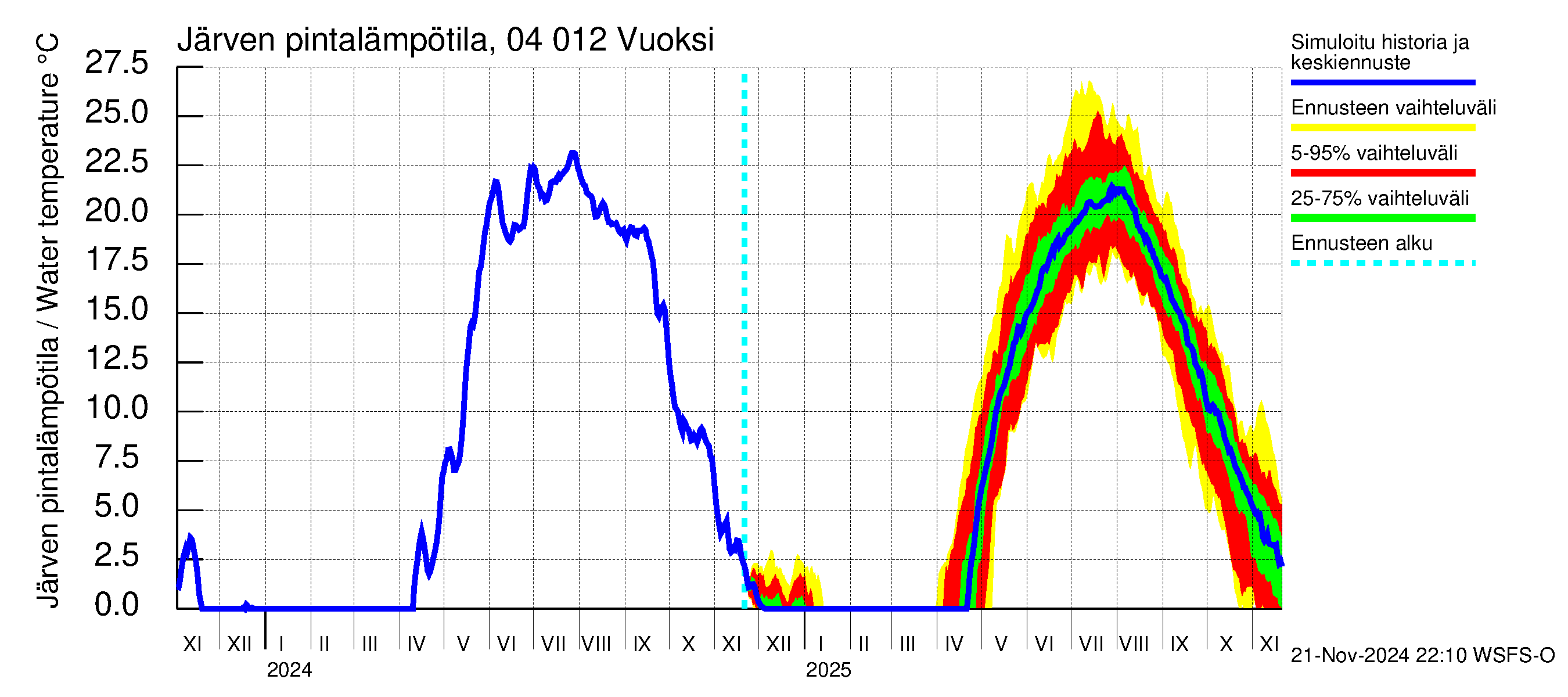 Vuoksen vesistöalue - Losevo / Kiviniemi: Järven pintalämpötila