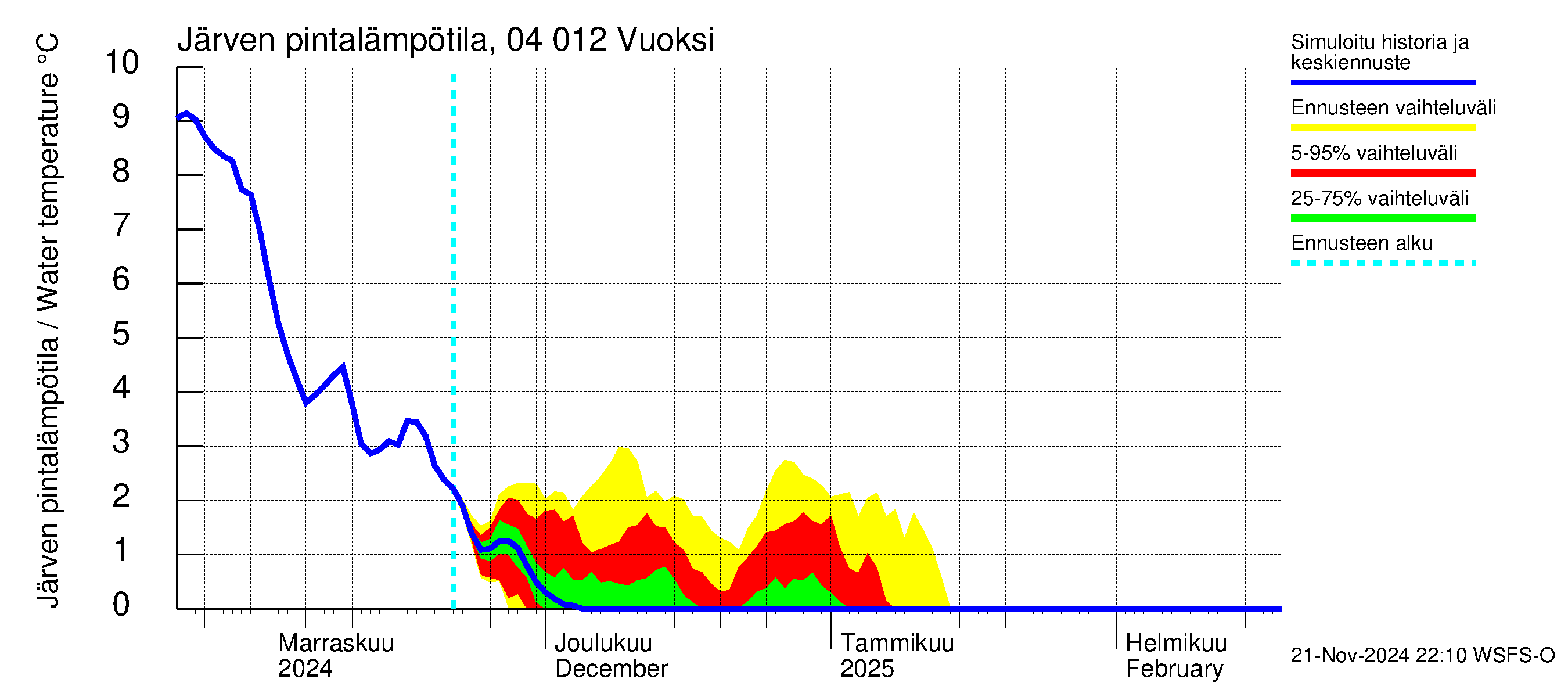 Vuoksen vesistöalue - Losevo / Kiviniemi: Järven pintalämpötila