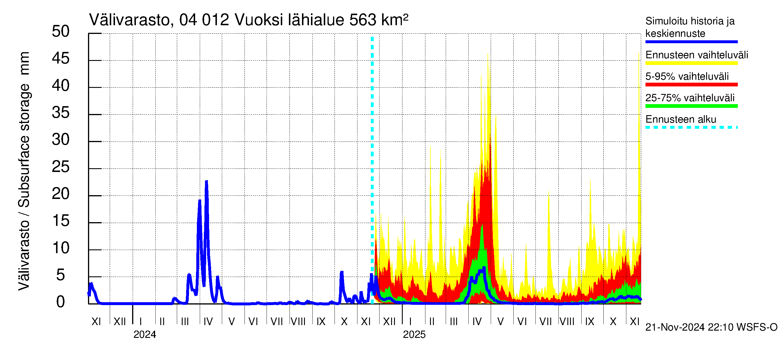 Vuoksen vesistöalue - Losevo / Kiviniemi: Välivarasto