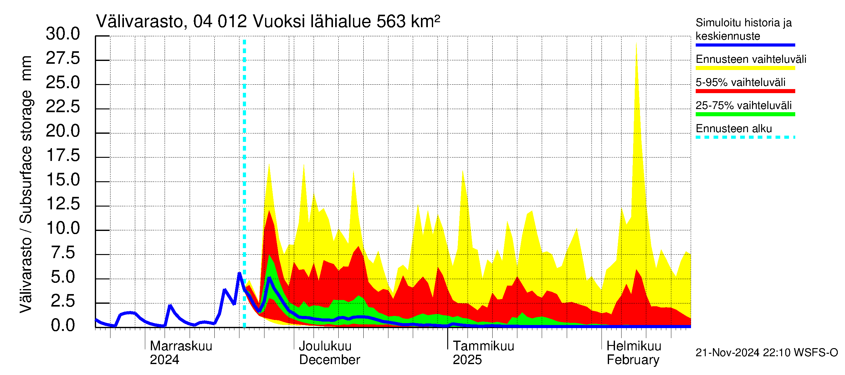 Vuoksen vesistöalue - Losevo / Kiviniemi: Välivarasto