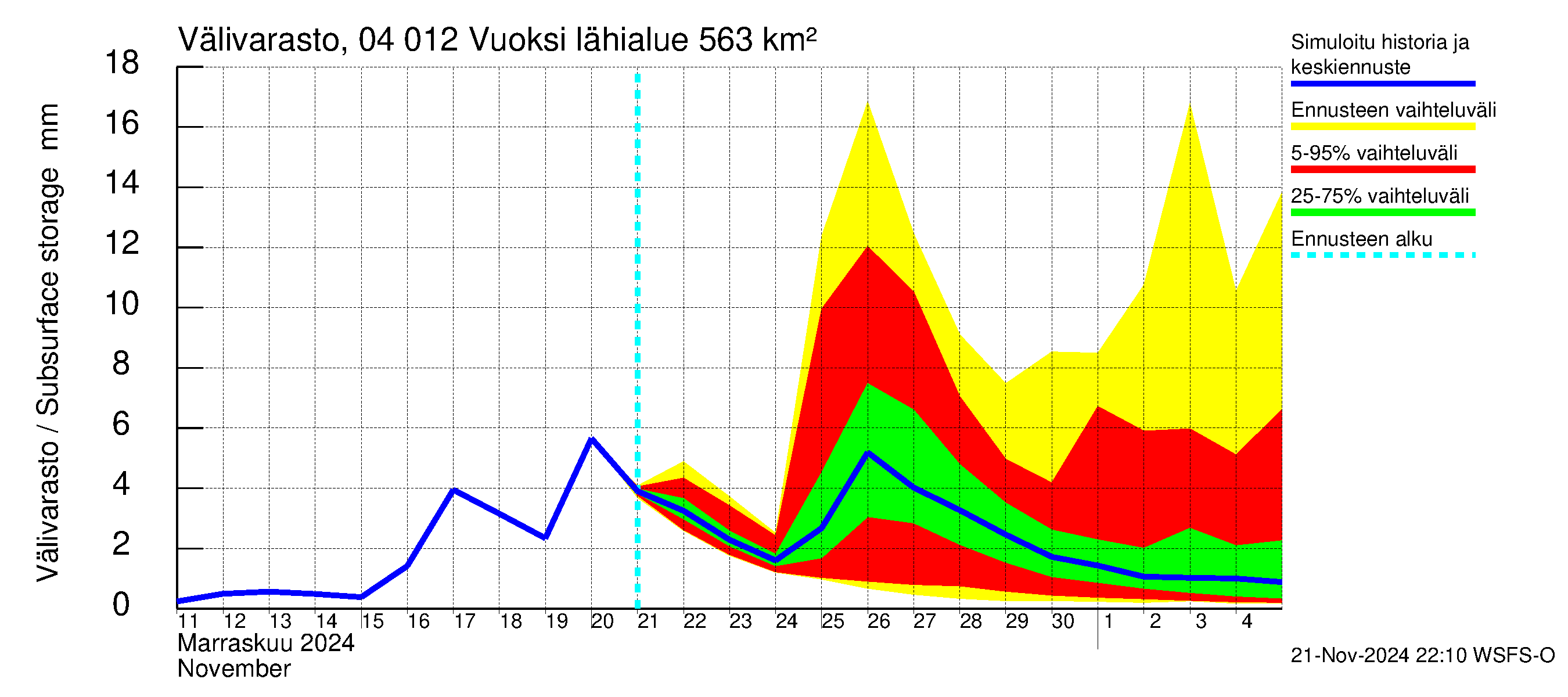 Vuoksen vesistöalue - Losevo / Kiviniemi: Välivarasto