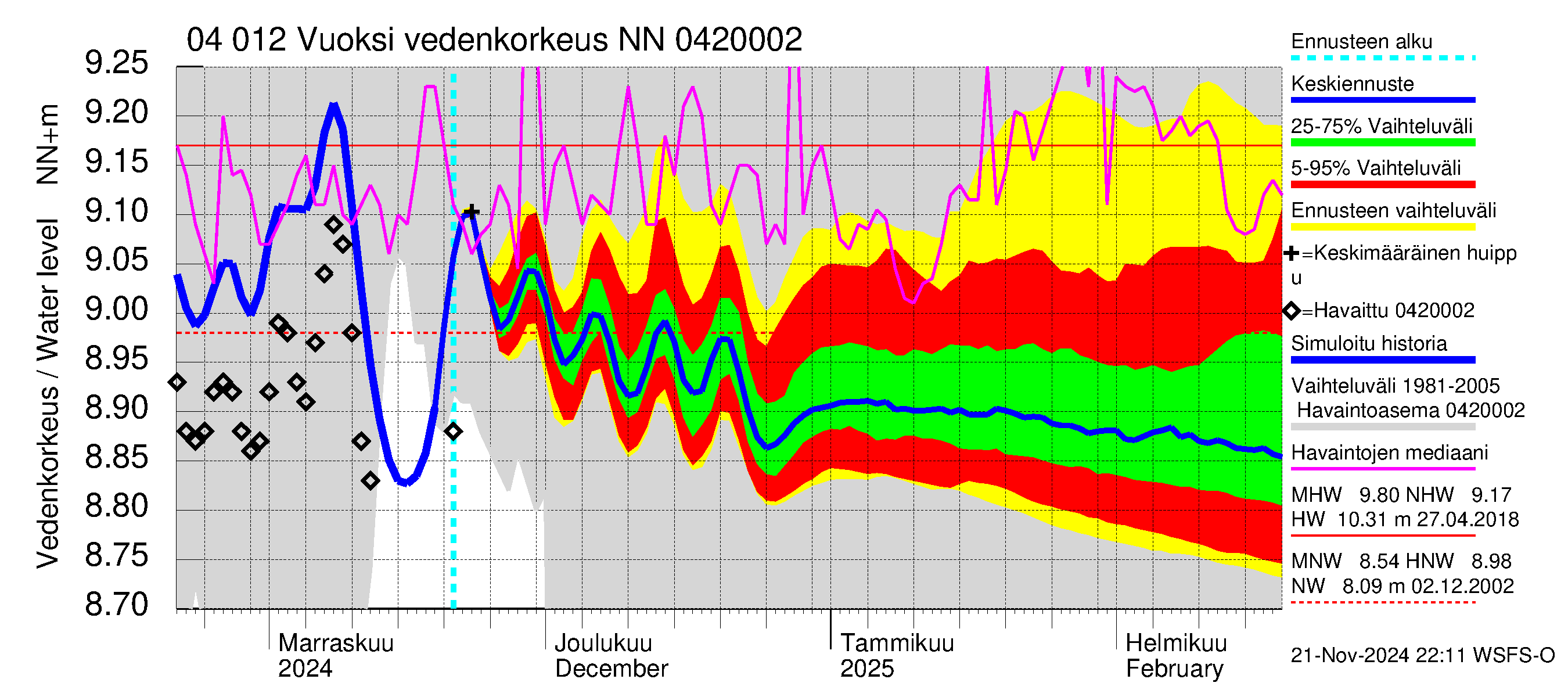 Vuoksen vesistöalue - Losevo / Kiviniemi: Vedenkorkeus - jakaumaennuste